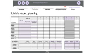 3
2
1 4
Résultats et Discussion
Surveillance/ Contrôle
Démarrage Exécution
Planification Clôture
Suivi du respect planning
48%
20%
8%
24%
33
Janv-21
18 19 20 21 22 23 24 25
LU MA ME JE VE SA DI LU
Activité
Objectifs
Responsable
Remarques et
observation
activite 1
activite 2
activite 3
activite 4
activite 5
activite 6
activite 7
activite 8
activite 9
activite 10
activite 11
PLANNING Lundi Mardi Mercredi Jeudi Samedi Dimanche Heures Heures Ecart
Semaine 1 04.01.2021 05.01.2021 06.01.2021 07.01.2021 08.01.2021 09.01.2021 dues planifiées
Semaine 2
Semaine 3
Semaine 4
Semaine 5
 