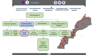 2 3 4 5
Contexte
Organisme d’accueil Activités Organigramme Généralité
8
Direction générale
Direction Qualité et
Système d’information
Direction Administrative &
Financière
Direction Exploitation Direction Réseau
Service
Ressources
Humaines et
Achat
Service
Comptabilité
Service
Commercia
l
Service
informatique
Service
Technique
et MG
Service
Expertise
Centres de
contrôle
techniques en
propre et ralliés
Service
qualité
1
Problématique et objectifs
 