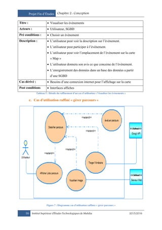 Projet Fin d’Études Chapitre 2 : Conception
16 Institut Supérieur d’Études Technologiques de Mahdia 2015/2016
Titre :  Visualiser les événements
Acteurs :  Utilisateur, SGBD
Pré conditions :  Choisir un événement
Description :  L’utilisateur peut voir la description sur l’événement.
 L’utilisateur peut participer à l’événement.
 L’utilisateur peut voir l’emplacement de l’événement sur la carte
« Map »
 L’utilisateur donnera son avis ce que concerne de l’événement.
 L’enregistrement des données dans un base des données a partir
d’une SGBD
Cas dérivé :  Besoins d’une connexion internet pour l’affichage sur la carte
Post conditions  Interfaces affiches
Tableau 5 : Détails du raffinement d’un cas d’utilisation « Visualiser les événements »
c. Cas d’utilisation raffiné « gérer parcours »
Figure 7 : Diagramme cas d'utilisation raffinée « gérer parcours »
 