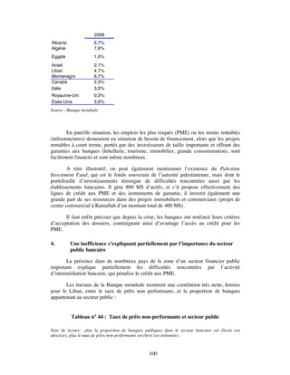 2008
Albanie               6,7%
Algérie               7,6%
Egypte                1,0%
Israel                2,1%
Liban                 4,7%
Montenegro            8,7%
Canada                2,3%
Italie                3,0%
Royaume-Uni           0,3%
Etats-Unis            3,6%
Source : Banque mondiale




        En pareille situation, les emplois les plus risqués (PME) ou les moins rentables
(infrastructures) demeurent en situation de besoin de financement, alors que les projets
rentables à court terme, portés par des investisseurs de taille importante et offrant des
garanties aux banques (hôtellerie, tourisme, immobilier, grande consommation), sont
facilement financés et sont même nombreux.

        A titre illustratif, on peut également mentionner l’existence du Palestine
Investment Fund, qui est le fonds souverain de l’autorité palestinienne, mais dont le
portefeuille d’investissements témoigne de difficultés rencontrées aussi par les
établissements bancaires. Il gère 800 M$ d’actifs, et s’il propose effectivement des
lignes de crédit aux PME et des instruments de garantie, il investit également une
grande part de ses ressources dans des projets immobiliers et commerciaux (projet de
centre commercial à Ramallah d’un montant total de 400 M$).

       Il faut enfin préciser que depuis la crise, les banques ont renforcé leurs critères
d’acceptation des dossiers, contraignant ainsi d’avantage l’accès au crédit pour les
PME.

4.        Une inefficience s’expliquant partiellement par l’importance du secteur
          public bancaire

       La présence dans de nombreux pays de la zone d’un secteur financier public
important explique partiellement les difficultés rencontrées par l’activité
d’intermédiation bancaire, qui pénalise le crédit aux PME.

       Les travaux de la Banque mondiale montrent une corrélation très nette, hormis
pour le Liban, entre le taux de prêts non performants, et la proportion de banques
appartenant au secteur public :


          Tableau n° 44 : Taux de prêts non-performants et secteur public

Note de lecture : plus la proportion de banques publiques dans le secteur bancaire est élevée (en
abscisse), plus le taux de prêts non-performants est élevé (en ordonnée).



                                                  100
 
