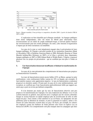 Source : Banque mondiale, From privilege to competition, décembre 2009 ; à partir de données FMI de
2007 et 2008

        L’explication est bien identifiée par la Banque mondiale : les banques publiques
étant moins indépendantes, elles ont moins de liberté pour sélectionner leurs
investissements sur un critère de couple rendement-risque, et doivent parfois financer
des investissements pour des motifs politiques. En outre, cette structure d’organisation
n’impose pas de fortes incitations à la rentabilité.

       Les pays de la zone se sont inégalement engagés dans la privatisation de leurs
banques publiques. Si l’Egypte a privatisé nombre de ses institutions financières (Bank
of Alexandria, CIB, et Egyptian American Bank en 2006, Heliopolis Housing et Talaat
Mustafa holding-Misr Insurance en 2007), et la Libye a privatisé deux importantes
banques publiques en 2007 et 2008 (Sahara Bank et Wahda Bank), l’Algérie a repoussé
plusieurs fois ses projets de privatisation – qui ne semblent pas non plus à l’étude en
Syrie.

5.        Une bancarisation demeurant insuffisante et limitant la transformation de
          l’épargne

       Les pays de la zone présentent des comportements de bancarisation peu propices
au financement de l’économie.

        Les taux de bancarisation restent encore faibles (43% au Maroc, quoiqu’en nette
amélioration), voire extrêmement faibles (autour de 10% en Egypte, par exemple). Il
faut toutefois nuancer cette appréciation négative : le taux de bancarisation a nettement
progressé ces dernières années. D’autre part, les pays de la zone méditerranéenne, sauf
exception, ne souffrent pas d’une bancarisation particulièrement faible par rapport aux
autres pays ayant un revenu par habitant comparable.

       Il n’en demeure pas moins que les taux de bancarisation observés sont peu
propices à la transformation de l’épargne. Ces taux traduisent une défiance vis-à-vis du
système bancaire en général, mais peuvent aussi s’expliquer par des raisons culturelles
lorsque le secteur bancaire est réputé employer plus de ressortissants de telle ou telle
région du pays. Tout comme c’était autrefois le cas en France, les épargnants ont une
préférence pour la détention de monnaie, et pour le paiement en espèces, même si les
réseaux de cartes bancaires existent dans ces pays. En Syrie, par exemple, les salaires
des employés syriens des bailleurs de fonds présents sont versés en espèces (cas au
bureau de la KfW). Ces comportements sont plus marqués dans les campagnes que dans



                                                   101
 