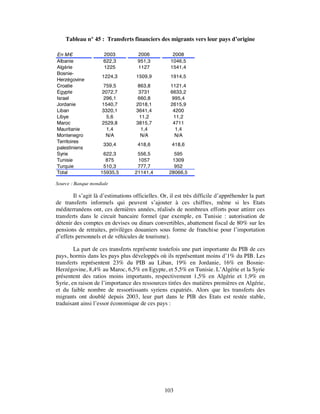 Tableau n° 45 : Transferts financiers des migrants vers leur pays d’origine

En M€                2003            2006            2008
Albanie              622,3           951,3          1046,5
Algérie              1225            1127           1541,4
Bosnie-
                     1224,3         1509,9          1914,5
Herzégovine
Croatie              759,5           863,8          1121,4
Egypte               2072,7          3731           6633,2
Israel               296,1           660,8          995,4
Jordanie             1540,7         2018,1          2615,9
Liban                3320,1         3641,4           4200
Libye                 5,6            11,2            11,2
Maroc                2529,8         3815,7           4711
Mauritanie            1,4             1,4             1,4
Montenegro            N/A             N/A             N/A
Territoires
                     330,4           418,6          418,6
palestiniens
Syrie                622,3          556,5            595
Tunisie               875           1057            1309
Turquie              510,3          777,7            952
Total               15935,5        21141,4         28066,5

Source : Banque mondiale

        Il s’agit là d’estimations officielles. Or, il est très difficile d’appréhender la part
de transferts informels qui peuvent s’ajouter à ces chiffres, même si les Etats
méditerranéens ont, ces dernières années, réalisés de nombreux efforts pour attirer ces
transferts dans le circuit bancaire formel (par exemple, en Tunisie : autorisation de
détenir des comptes en devises ou dinars convertibles, abattement fiscal de 80% sur les
pensions de retraites, privilèges douaniers sous forme de franchise pour l’importation
d’effets personnels et de véhicules de tourisme).

        La part de ces transferts représente toutefois une part importante du PIB de ces
pays, hormis dans les pays plus développés où ils représentant moins d’1% du PIB. Les
transferts représentent 23% du PIB au Liban, 19% en Jordanie, 16% en Bosnie-
Herzégovine, 8,4% au Maroc, 6,5% en Egypte, et 5,5% en Tunisie. L’Algérie et la Syrie
présentent des ratios moins importants, respectivement 1,5% en Algérie et 1,9% en
Syrie, en raison de l’importance des ressources tirées des matières premières en Algérie,
et du faible nombre de ressortissants syriens expatriés. Alors que les transferts des
migrants ont doublé depuis 2003, leur part dans le PIB des Etats est restée stable,
traduisant ainsi l’essor économique de ces pays :




                                                 103
 