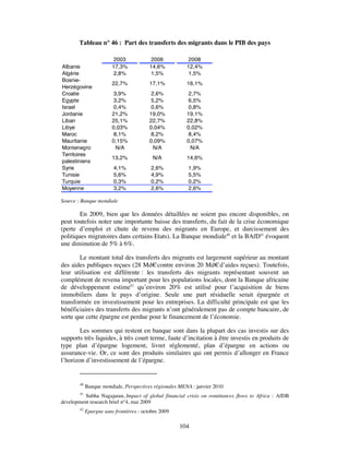 Tableau n° 46 : Part des transferts des migrants dans le PIB des pays

                          2003             2006          2008
Albanie                  17,3%            14,6%          12,4%
Algérie                   2,8%             1,5%          1,5%
Bosnie-
                         22,7%            17,1%          16,1%
Herzégovine
Croatie                   3,9%             2,6%          2,7%
Egypte                    3,2%             5,2%          6,5%
Israel                    0,4%             0,6%          0,8%
Jordanie                 21,2%            19,0%          19,1%
Liban                    25,1%            22,7%          22,8%
Libye                    0,03%            0,04%          0,02%
Maroc                     8,1%             8,2%          8,4%
Mauritanie               0,15%            0,09%          0,07%
Montenegro                 N/A              N/A           N/A
Territoires
                         13,2%             N/A           14,6%
palestiniens
Syrie                    4,1%             2,6%           1,9%
Tunisie                  5,6%             4,9%           5,5%
Turquie                  0,3%             0,2%           0,2%
Moyenne                  3,2%             2,6%           2,6%

Source : Banque mondiale

        En 2009, bien que les données détaillées ne soient pas encore disponibles, on
peut toutefois noter une importante baisse des transferts, du fait de la crise économique
(perte d’emploi et chute de revenu des migrants en Europe, et durcissement des
politiques migratoires dans certains Etats). La Banque mondiale40 et la BAfD41 évoquent
une diminution de 5% à 6%.

        Le montant total des transferts des migrants est largement supérieur au montant
des aides publiques reçues (28 Md€ contre environ 20 Md€ d’aides reçues). Toutefois,
leur utilisation est différente : les transferts des migrants représentant souvent un
complément de revenu important pour les populations locales, dont la Banque africaine
de développement estime42 qu’environ 20% est utilisé pour l’acquisition de biens
immobiliers dans le pays d’origine. Seule une part résiduelle serait épargnée et
transformée en investissement pour les entreprises. La difficulté principale est que les
bénéficiaires des transferts des migrants n’ont généralement pas de compte bancaire, de
sorte que cette épargne est perdue pour le financement de l’économie.

        Les sommes qui restent en banque sont dans la plupart des cas investis sur des
supports très liquides, à très court terme, faute d’incitation à être investis en produits de
type plan d’épargne logement, livret réglementé, plan d’épargne en actions ou
assurance-vie. Or, ce sont des produits similaires qui ont permis d’allonger en France
l’horizon d’investissement de l’épargne.


        40
             Banque mondiale, Perspectives régionales MENA : janvier 2010
       41
          Subha Nagajaran, Impact of global financial crisis on remittances flows to Africa : AfDB
development research brief n°4, mai 2009
        42
             Epargne sans frontières : octobre 2009

                                                      104
 