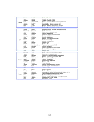 Hassan         Abu Libdeh          Ministre de l’économie
            Mazen          Jadallah            Conseiller du Premier ministre
            Estephan       Salameh             Conseiller du ministre du plan
            Riyad          Abu Shahadeh        Adjoint au Gouverneur, Autorité monétaire palestinienne
Palestine
            Maraee         Durgham             Directeur adjoint, Palestine investment fund
            Monsieur       Amdaj               Directeur adjoint, Palestine investment fund
            Mahdi          Al-Masri            Président, Fédération palestinienne de l'industrie
            Hervé          Conan               Directeur, Agence française de développement

            Abdallah       Dardari             Vice-Premier ministre, chargé des affaires économiques
            Mohammed       El Hussein          Ministre des finances
            Adib           Mayaleh             Gouverneur de la banque centrale
            Walid          Abdelnour           Directeur, banque Byblos
            Ahmad          Abelaziz            Directeur de l'Agence des investissements
            Jean Louis     Barjolle            Directeur, Total-Syrie
            Robin          de Mouxy            Directeur, banque BEMO
            Bassam         Ghraoui             Président, Club d'affaires franco-syrien
  Syrie     Bassel         Hamwi               Directeur, banque Audi
            Joseph         Khouri              Directeur, Air Liquide-Syrie
            Ulrike         Lassman             Directeur, KFW
            Philippe       Lecrinier           Directeur, AFD
            Ismail         Ould Cheick Ahmed   Représentant permanent du PNUD
            Bruno          Pescheux            Directeur, Lafarge-Syrie
            Georges        Sayegh              Directeur, Banque de Syrie et d'Outre-mer
            Firas          Tlass               Directeur, MAS economic group
            Akiko          Tomita              Directrice, JICA

            Mohamed        Jouini              Ministre du développement et de la coopération
            Taoufik        Baccar              Gouverneur de la banque centrale
            Donald         Kabureka            Président de la Banque africaine de développement
            Khalil         Ammar               Président, Banque de financement des PME
            Ahmed          Abdelkefi           Président, TLG Groupe Financier
            Kahled         Abdelkefi           Président, Tunisie valeur
 Tunisie
            Abdelghaffar   Ezzedine            Directeur général, BTK Tunisie
            Slahedine      Ladjimi             Président, BIAT
            Aziz           Mebarek             Partner, Tuninvest
            Jacques        Torregrossa         Directeur, mission économique Ubifrance
            Pierre         Bergé               Conseiller financier, mission économique
            Hédi           Djilani             Président, UTICA

            Axel           Baroux              Directeur, Ubifrance
            Laurent        Duriez              Directeur, AFD
            Levent         Celebioglu          Directeur général adjoint, Turk Ekonomi Bankas (filiale de BNPP)
            Gunduz         Findikcioglu        Directeur des recherches économiques TSK Bank
Turquie
            Riza           Kadilar             Représentant, Natixis Pramex International
            Ekrem          Keskim              Secrétaire général TBB (association des banques turques)
            Alain          Terraillon          Représentant de la BEI en Turquie
            Pekin          Baran               Vice-président, Tüsiad




                                                             140
 