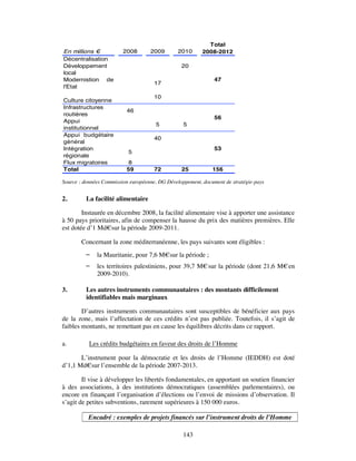 Total
En millions €            2008       2009        2010      2008-2012
Décentralisation
Développement                                    20
local
Modernistion de                                                47
                                      17
l'Etat
                                      10
Culture citoyenne
Infrastructures
                          46
routières
                                                               56
Appui
                                       5          5
institutionnel
Appui budgétaire
                                      40
général
Intégration                                                    53
                           5
régionale
Flux migratoires           8
Total                     59          72         25           156

Source : données Commission européenne, DG Développement, document de stratégie-pays


2.       La facilité alimentaire

        Instaurée en décembre 2008, la facilité alimentaire vise à apporter une assistance
à 50 pays prioritaires, afin de compenser la hausse du prix des matières premières. Elle
est dotée d’1 Md€sur la période 2009-2011.

        Concernant la zone méditerranéenne, les pays suivants sont éligibles :
             la Mauritanie, pour 7,6 M€sur la période ;
             les territoires palestiniens, pour 39,7 M€ sur la période (dont 21,6 M€ en
              2009-2010).

3.       Les autres instruments communautaires : des montants difficilement
         identifiables mais marginaux

        D’autres instruments communautaires sont susceptibles de bénéficier aux pays
de la zone, mais l’affectation de ces crédits n’est pas publiée. Toutefois, il s’agit de
faibles montants, ne remettant pas en cause les équilibres décrits dans ce rapport.

a.         Les crédits budgétaires en faveur des droits de l’Homme

       L’instrument pour la démocratie et les droits de l’Homme (IEDDH) est doté
d’1,1 Md€sur l’ensemble de la période 2007-2013.

        Il vise à développer les libertés fondamentales, en apportant un soutien financier
à des associations, à des institutions démocratiques (assemblées parlementaires), ou
encore en finançant l’organisation d’élections ou l’envoi de missions d’observation. Il
s’agit de petites subventions, rarement supérieures à 150 000 euros.

          Encadré : exemples de projets financés sur l’instrument droits de l’Homme

                                                  143
 