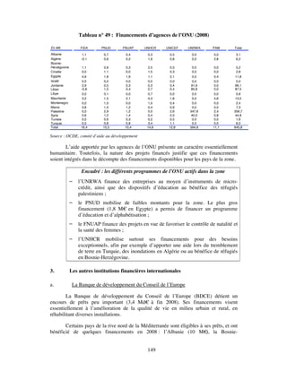 Tableau n° 49 : Financements d’agences de l’ONU (2008)

En M€              FIDA     PNUD      FNUAP      UNHCR     UNICEF    UNRWA       PAM       Total
Albanie             1,1       0,7       0,4       0,3        0,5       0,0       0,0        3,1
Algérie            -0,1       0,6       0,2       1,9        0,8       0,0       2,8        6,2
Bosnie-
Herzégovine        1,1        0,8       0,3       2,5        0,5       0,0       0,0        5,2
Croatie            0,0        1,1       0,0       1,5        0,3       0,0       0,0        2,8
Egypte              4,6       1,8       1,9       1,1        2,1       0,0       0,4       11,8
Israël              0,0       0,0       0,0       0,0        0,0       0,0       0,0        0,0
Jordanie            2,9       0,5       0,3       0,3        0,4       91,6      0,0       96,1
Liban              -0,8       1,0       0,4       0,7        0,4       85,8      0,0       87,5
Libye              0,0       0,1        0,0       0,7       0,0        0,0       0,0        0,8
Mauritanie         3,2       1,5        2,1       0,3       1,8        0,0       4,6       13,5
Montenegro         0,0       1,0        0,0       1,0       0,4        0,0       0,0        2,4
Maroc              3,8       1,0        1,2       0,4       0,9        0,0       0,0        7,3
Palestine          0,0       2,9        1,2       0,0       2,6       347,6      2,4       356,7
Syrie              0,6       1,2        1,4       0,4       0,5       40,0       0,8       44,8
Tunisie            0,0       0,6        0,3       0,2       0,5        0,0       0,0        1,6
Turquie            0,0       0,8        0,8       3,4       1,1        0,0       0,0        6,0
Total              16,4      15,5       10,4      14,6      12,8      564,9      11,1      645,8

Source : OCDE, comité d’aide au développement

        L’aide apportée par les agences de l’ONU présente un caractère essentiellement
humanitaire. Toutefois, la nature des projets financés justifie que ces financements
soient intégrés dans le décompte des financements disponibles pour les pays de la zone.

                   Encadré : les différents programmes de l’ONU actifs dans la zone
                 l’UNRWA finance des entreprises au moyen d’instruments de micro-
                  crédit, ainsi que des dispositifs d’éducation au bénéfice des réfugiés
                  palestiniens ;
                 le PNUD mobilise de faibles montants pour la zone. Le plus gros
                  financement (1,8 M€ en Egypte) a permis de financer un programme
                  d’éducation et d’alphabétisation ;
                 le FNUAP finance des projets en vue de favoriser le contrôle de natalité et
                  la santé des femmes ;
                 l’UNHCR mobilise surtout ses financements pour des besoins
                  exceptionnels, afin par exemple d’apporter une aide lors du tremblement
                  de terre en Turquie, des inondations en Algérie ou au bénéfice de réfugiés
                  en Bosnie-Herzégovine.

3.            Les autres institutions financières internationales

a.             La Banque de développement du Conseil de l’Europe

        La Banque de développement du Conseil de l’Europe (BDCE) détient un
encours de prêts peu important (3,4 Md€ à fin 2008). Ses financements visent
essentiellement à l’amélioration de la qualité de vie en milieu urbain et rural, en
réhabilitant diverses installations.

       Certains pays de la rive nord de la Méditerranée sont éligibles à ses prêts, et ont
bénéficié de quelques financements en 2008 : l’Albanie (10 M€ la Bosnie-  ),


                                                  149
 