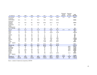 Partenariat   Partenariat
                                                                                                  Oriental      Oriental       Total
  En millions €      2007       2008       2009       2010       2011       2012       2013      2009-2011     2011-2013     2007-2013
Administration       41,6       37,5       51,9       54,1       46,88      51,09      54,63        0,74          9,75        348,19
Coopération
transfrontalière     42,4       73,1        80        81,6       102,1     104,78      85,99                                  569,96
Programme
multi-pays           75,5       63,8       66,1       68,48      86,02      84,12      92,53                                  536,55
Facilité de
gouvernance           50         50         50         50         50         50         50                                     350
Facilité
d'investissement
pour le voisinage     50         50         85         65         100        150        200                                    700
Total (A)            259,5      274,4       333      319,18       385      439,99     483,15        0,74          9,75        2504,7
Algérie               57         55         54         54         54         58         60                                     392
Egypte                137        139        140        142        144      150,03     155,26                                 1 007,29
Israël                 2          2          2          2          2          2          2                                      14
Jordanie              62         65         68         70         71         75          77                                    488
Liban                 50         50         43         44         45         50          55                                    337
Libye                  2          2          2          2         10         20          30                                     68
Maroc                 162        163        164        165       178,5      193,5      208,5                                 1 234,50
Palestine             158        158        158        158        158        168        178                                  1 136,00
Syrie                 20         20         40         50        41,67      42,67      44,67                                   259
Tunisie               73         73         77         77        75,39      81,31      83,31                                  540,01
IEVP     régional
Sud                  94,4       73,9       83,1       91,9       87,81      96,7      103,49                                   631,3
Total Sud (B)        817,4      800,9      831,1      855,9     867,37     937,21     997,23                                 6 107,10
Arménie               21         24         24,7       28,7     36,39        39         42                       39,93        255,72
Azerbaïdjan           19         22          24         27        28         32         34                       28,49        214,49
Biélorussie            5          5           5          5        15         22         27                       16,26        100,26
Géorgie               24        28,8        30,4       37,2       45         47         50                       38,29        300,69
Moldavie              40        45,7         57         67        71         75         79                       48,14        482,84
Russie                30         30          30         30        15         15         15                                     165
Ukraine               120        122        124        128       130       132,15     133,75                     74,15        964,05
IEVP Régional
Est                  45,1        45         62,4       71       58,77      64,56      68,99        24,26           70         510,08
Total Est (C)        304,1      322,5      357,5      393,9     399,16     426,71     449,74       24,26         315,25      2 993,12
Total (A+B+C)       1 381,00   1 397,80   1 521,60   1 568,98   1 651,52   1 803,91   1 930,11      25            325        11 604,92


Source : données Commission européenne, DGTPE



                                                                                                                                         15
 