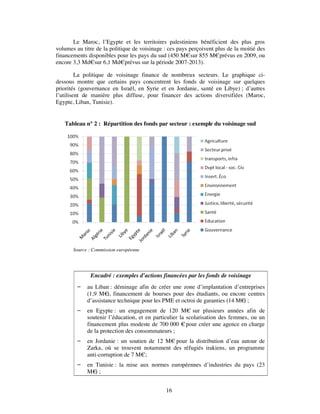 Le Maroc, l’Egypte et les territoires palestiniens bénéficient des plus gros
volumes au titre de la politique de voisinage : ces pays perçoivent plus de la moitié des
financements disponibles pour les pays du sud (450 M€ sur 855 M€ prévus en 2009, ou
encore 3,3 Md€sur 6,1 Md€prévus sur la période 2007-2013).

         La politique de voisinage finance de nombreux secteurs. Le graphique ci-
dessous montre que certains pays concentrent les fonds de voisinage sur quelques
priorités (gouvernance en Israël, en Syrie et en Jordanie, santé en Libye) ; d’autres
l’utilisent de manière plus diffuse, pour financer des actions diversifiées (Maroc,
Egypte, Liban, Tunisie).


   Tableau n° 2 : Répartition des fonds par secteur : exemple du voisinage sud




       Source : Commission européenne




              Encadré : exemples d’actions financées par les fonds de voisinage
            au Liban : déminage afin de créer une zone d’implantation d’entreprises
             (1,9 M€ financement de bourses pour des étudiants, ou encore centres
                      ),
             d’assistance technique pour les PME et octroi de garanties (14 M€ ;
                                                                              )
            en Egypte : un engagement de 120 M€ sur plusieurs années afin de
             soutenir l’éducation, et en particulier la scolarisation des femmes, ou un
             financement plus modeste de 700 000 € pour créer une agence en charge
             de la protection des consommateurs ;
            en Jordanie : un soutien de 12 M€ pour la distribution d’eau autour de
             Zarka, où se trouvent notamment des réfugiés irakiens, un programme
             anti-corruption de 7 M€;
            en Tunisie : la mise aux normes européennes d’industries du pays (23
             M€ ;
                )


                                              16
 