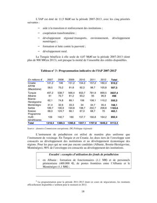L’IAP est doté de 11,5 Md€ sur la période 2007-2013, avec les cinq priorités
suivantes :
               aide à la transition et renforcement des institutions ;
               coopération transfrontalière ;
               développement        régional (transports,    environnement,     développement
                numérique) ;
               formation et lutte contre la pauvreté ;
               développement rural.
       La Turquie bénéficie à elle seule de 4,87 Md€ sur la période 2007-2013 (dont
plus de 900 M€en 2013), soit presque la moitié de l’ensemble des crédits disponibles.


             Tableau n° 3 : Programmation indicative de l’IAP 2007-20128


En millions €      2007      2008       2009      2010       2011     2012      Total
Croatie            141,2     146        151,2     154,2      157,2    160,4     910,2
ARYM
                    58,5      70,2       81,8      92,3       98,7    105,8     507,3
(Macédoine)
Turquie            497,2     538,7      566,4     653,7      781,9    899,5     3937,4
Albanie             61       70,7        81,2      93,2       95       96,9      498
Bosnie-
                    62,1      74,8       89,1      106       108,1    110,2     550,3
Herzégovine
Monténégro          31,4     32,6        33,3       34       34,7      35,4      168,1
Serbie             189,7     190,9      194,8     198,7      202,7    206,8     1183,6
Kosovo              68,3     124,7       66,1      67,3      68,7       70       465,1
Programme
multi-              109      140,7       160      157,7      160,8    164,2     892,4
bénéficiaires
Total              1218,4    1389,3     1390,6   1557,1      1707,8   1849,2    9112,4

Source : données Commission européenne, DG Politique régionale

        L’instrument de préadhésion est utilisé de manière plus uniforme que
l’instrument de voisinage. En Turquie et en Croatie, les deux tiers de l’enveloppe sont
consacrés au développement des institutions et au développement économique des
régions. Pour les pays qui ne sont pas encore candidats (Albanie, Bosnie-Herzégovine,
Monténégro), 90% de l’enveloppe est consacrée au développement des institutions.

                     Encadré : exemples d’utilisation des fonds de préadhésion
               en Albanie : formation de fonctionnaires (1,1 M€ et de personnels
                                                                )
                pénitentiaire (400.000 € de postes frontières entre l’Albanie et le
                                        ),
                Monténégro (1,1 M€ ;)



          8
            La programmation pour la période 2011-2013 étant en cours de négociations, les montants
officiellement disponibles s’arrêtent pour le moment en 2012.

                                                    18
 