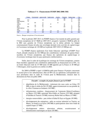 Tableau n° 4 : Financements FEMIP 2002-2008 (M€)


                    Energie   Environnement   Lignes de crédit   Capital humain   Industrie   Transports   Capitaux risque   Total
Algérie                                                                              75          230             13          318
Egypte               1647                           100                             200          290             51          2288
Gaza-Cisjordanie      45                                                                                         10           55
Israël                            320                75                              33                                      428
Jordanie             100                             50               40                          63                          253
Liban                             105               457                                          60              5           627
Maroc                690          170                30               100                        605            70           1665
Projets régionaux                                                                                               94            94
Syrie                 675          45               120                                         150              2           992
Tunisie               500          74               555               110           170          400             5           1814
Total                3657         714              1387               250           478         1798            250          8534


Source : Banque européenne d’investissement

        Pour la période 2007-2013, la FEMIP dispose d’un mandat de prêts garantis par
l’Union européenne de 8,7 Md€ sur 2007-2013, auxquels s’ajoutent 2 Md€ de prêts de
la BEI sans garantie de l’Union européenne sur la même période. Le budget
communautaire finance de plus une enveloppe destinée à des activités de capital-risque
et d’assistance technique de 128 M€sur la période 2007-2010 (32 M€par an).

        La FEMIP dispose également d’un fonds fiduciaire spécifique (FEMIP Trust
Fund), abondé à hauteur de 34,5 M€ par des contributions volontaires de quinze Etats-
membres de l’Union européenne, qui finance des opérations de capital-risque et
d’assistance technique dans les pays partenaires méditerranéens.

       Enfin, dans le cadre de la politique de voisinage de l’Union européenne, certains
Etats-membres apportent une contribution additionnelle au financement de la FIV, via
un fonds fiduciaire doté de 47 M€ (dont 10 M€ apportés par la France et 20 M€ par
l’Allemagne), dont la gestion est confiée à la BEI.

        En 2009 la FEMIP a signé 1,6 Md€ de prêts pour financer 19 projets concernant
le secteur privé et les infrastructures. Près de 80% de ces opérations correspondent aux
axes prioritaires dans le cadre de l’Union pour la Méditerranée, énoncés dans la
déclaration de Paris de juillet 2008.

                              Encadré : exemples de projets financés par la FEMIP
                   dépollution de la Méditerranée : traitement des eaux usées au Liban (70
                    M€ et dans le delta du Nil (70 M€ approvisionnement en eau potable de
                        )                              ),
                    la ville d’Amman en Jordanie (165 M€ ; )
                   infrastructures routières : élargissement de l’autoroute Rabat-Casablanca
                    au Maroc (225 M€ autoroute Sfax-Gabès en Tunisie (235 M€ aéroport
                                        ),                                          ),
                    d’Enfidha en Tunisie (70 M€ tramway Rabat-Salé au Maroc (15 M€ ;
                                                   ),                                   )
                   énergies renouvelables : parc éolien à Gabal El Zayt en Egypte (50 M€ ;
                                                                                         )
                   développement des entreprises : prêts au secteur industriel en Tunisie, au
                    Maroc, en Israël et en Syrie (390 M€ et participations dans trois fonds de
                                                        )
                    capital-risque (27 M€ ;
                                          )
                   développement urbain : rénovation urbaine,                                      assainissement           et
                    infrastructures touristiques en Syrie (50 M€ ;
                                                                )


                                                                      20
 