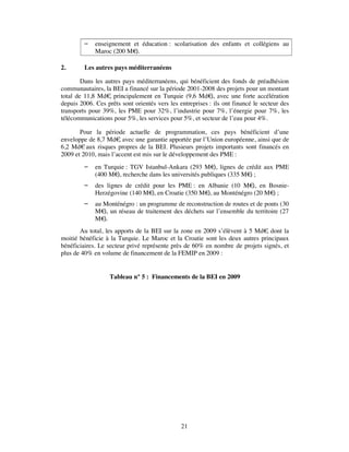    enseignement et éducation : scolarisation des enfants et collégiens au
             Maroc (200 M€ ).

2.       Les autres pays méditerranéens

        Dans les autres pays méditerranéens, qui bénéficient des fonds de préadhésion
communautaires, la BEI a financé sur la période 2001-2008 des projets pour un montant
total de 11,8 Md€ principalement en Turquie (9,6 Md€ avec une forte accélération
                  ,                                        ),
depuis 2006. Ces prêts sont orientés vers les entreprises : ils ont financé le secteur des
transports pour 39%, les PME pour 32%, l’industrie pour 7%, l’énergie pour 7%, les
télécommunications pour 5%, les services pour 5%, et secteur de l’eau pour 4%.

       Pour la période actuelle de programmation, ces pays bénéficient d’une
enveloppe de 8,7 Md€ avec une garantie apportée par l’Union européenne, ainsi que de
                      ,
6,2 Md€ aux risques propres de la BEI. Plusieurs projets importants sont financés en
2009 et 2010, mais l’accent est mis sur le développement des PME :
            en Turquie : TGV Istanbul-Ankara (293 M€ lignes de crédit aux PME
                                                         ),
             (400 M€ recherche dans les universités publiques (335 M€ ;
                    ),                                               )
            des lignes de crédit pour les PME : en Albanie (10 M€ en Bosnie-
                                                                  ),
             Herzégovine (140 M€ en Croatie (350 M€ au Monténégro (20 M€ ;
                                  ),                ),                  )
            au Monténégro : un programme de reconstruction de routes et de ponts (30
             M€ un réseau de traitement des déchets sur l’ensemble du territoire (27
                ),
             M€ ).
       Au total, les apports de la BEI sur la zone en 2009 s’élèvent à 5 Md€ dont la
                                                                             ,
moitié bénéficie à la Turquie. Le Maroc et la Croatie sont les deux autres principaux
bénéficiaires. Le secteur privé représente près de 60% en nombre de projets signés, et
plus de 40% en volume de financement de la FEMIP en 2009 :


                   Tableau n° 5 : Financements de la BEI en 2009




                                               21
 