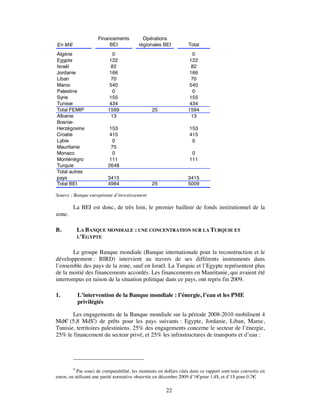 Financements           Opérations
En M€                     BEI             régionales BEI           Total
Algérie                     0                                       0
Egypte                     122                                     122
Israël                     82                                       82
Jordanie                   166                                     166
Liban                      70                                       70
Maroc                      540                                     540
Palestine                   0                                       0
Syrie                      155                                     155
Tunisie                    434                                     434
Total FEMIP               1569                   25                1594
Albanie                    13                                       13
Bosnie-
Herzégovine                153                                      153
Croatie                    415                                      415
Lybie                       0                                        0
Mauritanie                 75
Monaco                      0                                        0
Monténégro                 111                                      111
Turquie                   2648
Total autres
pays                      3415                                     3415
Total BEI                 4984                   25                5009

Source : Banque européenne d’investissement

        La BEI est donc, de très loin, le premier bailleur de fonds institutionnel de la
zone.

B.        LA BANQUE MONDIALE : UNE CONCENTRATION SUR LA TURQUIE ET
          L’EGYPTE


       Le groupe Banque mondiale (Banque internationale pour la reconstruction et le
développement : BIRD) intervient au travers de ses différents instruments dans
l’ensemble des pays de la zone, sauf en Israël. La Turquie et l’Egypte représentent plus
de la moitié des financements accordés. Les financements en Mauritanie, qui avaient été
interrompus en raison de la situation politique dans ce pays, ont repris fin 2009.

1.         L’intervention de la Banque mondiale : l’énergie, l’eau et les PME
           privilégiés

       Les engagements de la Banque mondiale sur la période 2008-2010 mobilisent 4
Md€ (5,8 Md$9) de prêts pour les pays suivants : Egypte, Jordanie, Liban, Maroc,
Tunisie, territoires palestiniens. 25% des engagements concerne le secteur de l’énergie,
25% le financement du secteur privé, et 25% les infrastructures de transports et d’eau :




         9
           Par souci de comparabilité, les montants en dollars cités dans ce rapport sont tous convertis en
euros, en utilisant une parité normative observée en décembre 2009 d’1€pour 1,4$, et d’1$ pour 0,7€   .

                                                        22
 