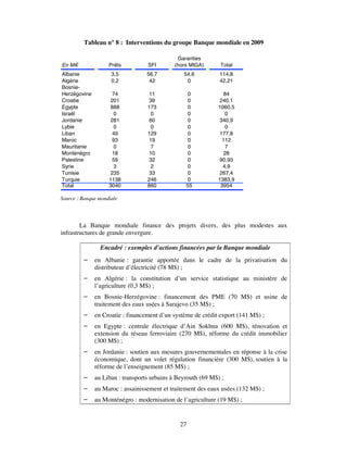 Tableau n° 8 : Interventions du groupe Banque mondiale en 2009

                                              Garanties
En M€               Prêts         SFI        (hors MIGA)      Total
Albanie              3,5          56,7          54,6          114,8
Algérie              0,2           42            0            42,21
Bosnie-
Herzégovine           74           11             0            84
Croatie              201           39            0           240,1
Egypte               888          173            0           1060,5
Israël                0             0            0              0
Jordanie             281           60            0           340,9
Lybie                 0             0            0              0
Liban                 49          129            0           177,8
Maroc                 93           19            0            112
Mauritanie            0             7            0              7
Monténégro            18           10            0             28
Palestine             59           32            0           90,93
Syrie                 3             2            0             4,9
Tunisie              235           33            0           267,4
Turquie             1138          246            0           1383,9
Total               3040          860            55           3954

Source : Banque mondiale




        La Banque mondiale finance des projets divers, des plus modestes aux
infrastructures de grande envergure.

                Encadré : exemples d’actions financées par la Banque mondiale
             en Albanie : garantie apportée dans le cadre de la privatisation du
              distributeur d’électricité (78 M$) ;
             en Algérie : la constitution d’un service statistique au ministère de
              l’agriculture (0,3 M$) ;
             en Bosnie-Herzégovine : financement des PME (70 M$) et usine de
              traitement des eaux usées à Sarajevo (35 M$) ;
             en Croatie : financement d’un système de crédit export (141 M$) ;
             en Egypte : centrale électrique d’Ain Sokhna (600 M$), rénovation et
              extension du réseau ferroviaire (270 M$), réforme du crédit immobilier
              (300 M$) ;
             en Jordanie : soutien aux mesures gouvernementales en réponse à la crise
              économique, dont un volet régulation financière (300 M$), soutien à la
              réforme de l’enseignement (85 M$) ;
             au Liban : transports urbains à Beyrouth (69 M$) ;
             au Maroc : assainissement et traitement des eaux usées (132 M$) ;
             au Monténégro : modernisation de l’agriculture (19 M$) ;


                                               27
 
