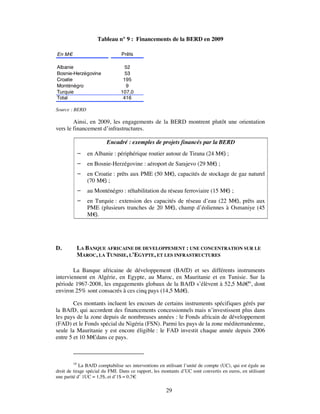 Tableau n° 9 : Financements de la BERD en 2009

En M€                           Prêts

Albanie                           52
Bosnie-Herzégovine                53
Croatie                          195
Monténégro                        9
Turquie                         107,0
Total                            416

Source : BERD

        Ainsi, en 2009, les engagements de la BERD montrent plutôt une orientation
vers le financement d’infrastructures.

                         Encadré : exemples de projets financés par la BERD
                en Albanie : périphérique routier autour de Tirana (24 M€ ;
                                                                          )
                en Bosnie-Herzégovine : aéroport de Sarajevo (29 M€ ;
                                                                    )
                en Croatie : prêts aux PME (50 M€ capacités de stockage de gaz naturel
                                                  ),
                 (70 M€ ;
                        )
                au Monténégro : réhabilitation du réseau ferroviaire (15 M€ ;
                                                                            )
                en Turquie : extension des capacités de réseau d’eau (22 M€ prêts aux
                                                                            ),
                 PME (plusieurs tranches de 20 M€ champ d’éoliennes à Osmaniye (45
                                                    ),
                 M€ ).




D.           LA BANQUE AFRICAINE DE DEVELOPPEMENT : UNE CONCENTRATION SUR LE
             MAROC, LA TUNISIE, L’EGYPTE, ET LES INFRASTRUCTURES

        La Banque africaine de développement (BAfD) et ses différents instruments
interviennent en Algérie, en Egypte, au Maroc, en Mauritanie et en Tunisie. Sur la
                                                                           10
période 1967-2008, les engagements globaux de la BAfD s’élèvent à 52,5 Md€ , dont
environ 25% sont consacrés à ces cinq pays (14,5 Md€).

        Ces montants incluent les encours de certains instruments spécifiques gérés par
la BAfD, qui accordent des financements concessionnels mais n’investissent plus dans
les pays de la zone depuis de nombreuses années : le Fonds africain de développement
(FAD) et le Fonds spécial du Nigéria (FSN). Parmi les pays de la zone méditerranéenne,
seule la Mauritanie y est encore éligible : le FAD investit chaque année depuis 2006
entre 5 et 10 M€dans ce pays.



        10
            La BAfD comptabilise ses interventions en utilisant l’unité de compte (UC), qui est égale au
droit de tirage spécial du FMI. Dans ce rapport, les montants d’UC sont convertis en euros, en utilisant
une parité d’ 1UC = 1,5$, et d’1$ = 0,7€.

                                                      29
 