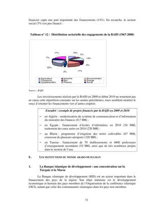 financier capte une part importante des financements (14%). En revanche, le secteur
social (7%) est peu financé :


 Tableau n° 12 : Distribution sectorielle des engagements de la BAfD (1967-2008)

                Graphique 1: Distribution sectorielle des
                  approbations cumulées, 1967-2008


                        17%                 10%
                                                   5%
                 7%                                     14%


                                                        6%
                 22%

                               2%                 17%


          Agriculture           Industrie               Environnement
          Transports            Eau                     Energie
          Communication         Finance                 Social
          Multi sector


Source : BAfD

       Les investissements réalisés par la BAfD en 2009 et début 2010 ne remettent pas
en cause cette répartition constatée sur les années précédentes, mais semblent montrer le
souci d’orienter les financements vers d’autres emplois.

                Encadré : exemple de projets financés par la BAfD en 2009 et 2010
               en Algérie : modernisation du système de communication et d’information
                du ministère des finances (0,7 M€ ;
                                                 )
               en Egypte : financement d’écoles d’infirmières en 2010 (54 M€),
                traitement des eaux usées en 2010 (220 M€ ;
                                                         )
               au Maroc : programme d’irrigation des terres cultivables (67 M€),
                extension de plusieurs aéroports (320 M€ ;
                                                        )
               en Tunisie : financement de 70 établissements et 4000 professeurs
                d’enseignement secondaire (52 M€ ainsi que de très nombreux projets
                                                ),
                dans le secteur de l’eau.

E.       LES INSTITUTIONS DU MONDE ARABO-MUSULMAN


1.       La Banque islamique de développement : une concentration sur la
         Turquie et le Maroc

       La Banque islamique de développement (BID) est un acteur important dans le
financement des pays de la région. Son objet statutaire est le développement
économique et humain des pays membres de l’Organisation de la conférence islamique
(OCI), autant que celui des communautés islamiques dans les pays non membres.



                                                        31
 