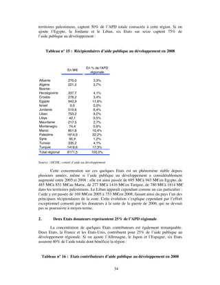 territoires palestiniens, captent 50% de l’APD totale consacrée à cette région. Si on
ajoute l’Egypte, la Jordanie et le Liban, six Etats sur seize captent 75% de
l’aide publique au développement :


       Tableau n° 15 : Récipiendaires d’aide publique au développement en 2008



                                En % de l'APD
                   En M€
                                  régionale

Albanie             270,0           3,3%
Algérie             221,2           2,7%
Bosnie-
Herzégovine         337,7           4,1%
Croatie             278,2           3,4%
Egypte              943,9           11,6%
Israel               0,0            0,0%
Jordanie            519,6           6,4%
Liban               753,2           9,2%
Libye               42,1            0,5%
Mauritanie          217,5           2,7%
Montenegro          74,4            0,9%
Maroc               851,8           10,4%
Palestine          1814,9           22,2%
Syrie               95,4            1,2%
Tunisie             335,2           4,1%
Turquie            1416,6           17,3%
Total régional     8171,5          100,0%


Source : OCDE, comité d’aide au développement

        Cette concentration sur ces quelques Etats est un phénomène stable depuis
plusieurs années, même si l’aide publique au développement a considérablement
augmenté entre 2005 et 2008 : elle est ainsi passée de 695 M€ à 943 M€ en Egypte, de
485 M€ à 851 M€ au Maroc, de 277 M€ à 1416 M€ en Turquie, de 780 M€ à 1814 M€
dans les territoires palestiniens. Le Liban apparaît cependant comme un cas particulier :
l’aide y est passée de 169 M€ en 2005 à 753 M€en 2008, faisant ainsi du pays l’un des
principaux récipiendaires de la zone. Cette évolution s’explique cependant par l’effort
exceptionnel consenti par les donateurs à la suite de la guerre de 2006, qui ne devrait
pas se poursuivre à moyen-terme.

2.         Deux Etats donateurs représentent 25% de l’APD régionale

       La concentration de quelques Etats contributeurs est également remarquable.
Deux Etats, la France et les Etats-Unis, contribuent pour 25% de l’aide publique au
développement régionale. Si on ajoute l’Allemagne, le Japon et l’Espagne, six Etats
assurent 40% de l’aide totale dont bénéficie la région :


     Tableau n° 16 : Etats contributeurs d’aide publique au développement en 2008


                                                34
 