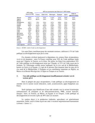 APD en provenance des Etats (en % APD totale)
                   APD totale
                 reçue (en M€)                                                            Etats et
                                 France   Etats-Unis   Allemagne   Espagne    Japon
                                                                                       agences arabes
Albanie             270,0        1,1%       9,3%        11,6%        4,4%     -0,6%          0,5%
Algérie             221,2        38,5%      2,9%         3,9%       20,3%     1,3%          -8,6%
Bosnie-
Herzégovine         337,7        1,3%       5,5%         9,7%        8,8%      2,2%          -0,3%
Croatie             278,2        1,1%       1,9%         5,3%        0,2%      0,0%           0,0%
Egypte              943,9        10,5%     34,9%        12,6%        1,2%      0,9%           7,8%
Israel               0,0         0,0%      0,0%          0,0%       0,0%       0,0%           0,0%
Jordanie            519,6        0,4%      51,7%         2,9%        1,7%      -6,7%          1,0%
Liban               753,2        28,4%     19,5%         3,4%        4,8%      1,3%           4,2%
Libye                42,1        48,2%     23,7%         5,7%        0,0%      0,3%           0,0%
Mauritanie          217,5        9,5%       8,3%         5,6%       11,0%      4,7%           6,4%
Montenegro           74,4         9,4%      8,6%        14,0%        0,1%      1,7%           0,0%
Maroc               851,8        13,4%      0,5%         7,4%        9,6%      8,7%           6,4%
Palestine           1814,9        2,9%     18,9%         3,0%        4,0%      1,2%           0,0%
Syrie                95,4        19,6%     11,9%        19,8%        5,5%     -41,6%        -27,5%
Tunisie             335,2        33,5%     -1,7%         5,7%        3,4%     11,3%          -2,1%
Turquie             1416,6       14,5%     -0,3%        -2,5%        4,6%     14,1%           0,2%
Total régional      8171,5       11,8%     14,5%         4,8%        4,9%      3,6%           1,6%

Source : OCDE, comité d’aide au développement

       Les autre Etats contribuent pour des montants minimes, inférieurs à 1% de l’aide
publique au développement reçue par la zone.

        Ces données révèlent également la dépendance de certains Etats récipiendaires
vis-à-vis de donateurs : ainsi, la France contribue pour 30% de l’aide publique totale
reçue par l’Algérie, la Tunisie, ou la Libye. De même, les Etats-Unis représentent 35%
de l’aide publique au développement reçue par l’Egypte, et 51% de l’aide reçue par la
Jordanie. Si l’Allemagne semble moins impliquée sur la rive sud de la Méditerranée,
hormis en Syrie et en Egypte, il s’agit du le premier Etat donateur dans les pays de la
rive nord de la Méditerranée. L’Espagne est un contributeur important en Algérie, au
Maroc et en Bosnie-Herzégovine, le Japon en Turquie et en Tunisie.

3.         Une aide publique au développement insuffisamment orientée vers le
           secteur privé

        Dans la plupart des pays récipiendaires, l’aide publique au développement est
orientée vers le secteur social (éducation, santé, assainissement, appui budgétaire aux
Etats).

        Seuls quelques pays bénéficient d’une aide orientée vers le secteur économique
(infrastructures de transports et de télécommunications, PME, secteur bancaire,
énergie). Ainsi, en Tunisie, au Maroc, en Egypte et en Turquie, l’aide publique au
développement est investie à plus de 40% dans ces secteurs.

       Le soutien direct à la production (industrie, agriculture) est généralement
minoritaire. Enfin, seul le Liban reçoit une aide à vocation majoritairement humanitaire
(colonne « Autres ») :




                                                       35
 