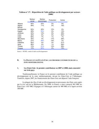 Tableau n° 17 : Répartition de l’aide publique au développement par secteurs
                                          (2008)

                  Secteur        Secteur
                                                Production   Autres
                   social      économique
Albanie             65%            22%             5%         8%
Algérie             69%            11%             2%        19%
Bosnie-
Herzégovine         64%            20%            10%         6%
Egypte              28%            55%             5%        13%
Jordanie            40%            13%             9%        39%
Liban               30%             0%             5%        64%
Libye               85%             7%             1%         7%
Mauritanie          40%             4%            17%        39%
Maroc               27%            49%            19%         5%
Palestine           62%             4%             3%        31%
Syrie               60%             2%             1%        36%
Tunisie             12%            41%            12%        36%
Turquie             15%            62%             4%        19%

Source : OCDE, comité d’aide au développement




B.        LA FRANCE ET LES ETATS-UNIS : LES PREMIERS CONTRIBUTEURS DE LA
          ZONE MEDITERRANEENNE


1.        Les Etats-Unis : le premier contributeur en 2007 et 2008, mais concentré
          sur trois pays

       Traditionnellement, la France est le premier contributeur de l’aide publique au
développement de la zone méditerranéenne, devant les Etats-Unis et l’Allemagne.
Toutefois, depuis 2007, les financements des Etats-Unis ont dépassé l’aide française.

       La plupart des flux d’aide au développement en provenance des Etats sont captés
par la rive sud de la Méditerranée. En 2008, la France a ainsi consacré 962 M€ les,
Etats-Unis 1183 M€ l’Espagne et l’Allemagne autour de 400 M€ et le Japon environ
                    ,                                           ,
300 M€:




                                                   36
 