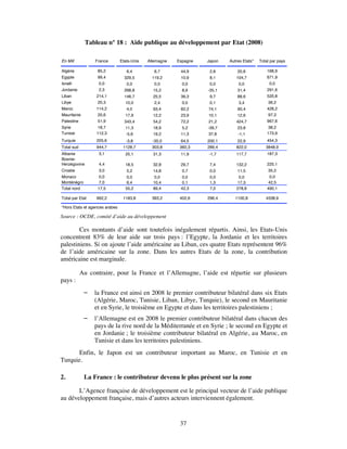 Tableau n° 18 : Aide publique au développement par Etat (2008)

En M€            France         Etats-Unis   Allemagne   Espagne   Japon   Autres Etats*   Total par pays

Algérie           85,2             6,4          8,7       44,9      2,8        20,8            168,9
Egypte            99,4            329,5        119,2      10,9      8,1       104,7            671,9
Israël             0,0             0,0          0,0        0,0      0,0        0,0              0,0
Jordanie           2,3            268,8        15,2        8,9     -35,1       31,4            291,6
Liban             214,1           146,7        25,5       36,3      9,7        88,6            520,8
Libye             20,3            10,0          2,4        0,0      0,1        3,4             36,2
Maroc             114,2            4,0         63,4       82,2     74,1        90,4            428,2
Mauritanie        20,6            17,9         12,2       23,9     10,1        12,6            97,3
Palestine         51,9            343,4        54,2       72,2     21,2       424,7            967,6
Syrie             18,7            11,3         18,9        5,2     -39,7       23,8             38,2
Tunisie           112,3            -5,6        19,2       11,3     37,8        -1,1            173,9
Turquie           205,6            -3,8        -35,0      64,5     200,1       22,9            454,3
Total sud         944,7          1128,7        303,8      360,3    289,4      822,0           3848,9
Albanie            3,1            25,1         31,3       11,9     -1,7       117,7            187,3
Bosnie-
Herzégovine        4,4            18,5         32,8       29,7      7,4       132,2            225,1
Croatie            3,0             5,2         14,8        0,7      0,0        11,5            35,2
Monaco             0,0             0,0         0,0        0,0       0,0        0,0              0,0
Monténégro        7,0              6,4         10,4       0,1       1,3       17,3             42,5
Total nord        17,5            55,2         89,4       42,3      7,0       278,8            490,1

Total par Etat    962,2          1183,8        393,2      402,6    296,4      1100,8          4338,9

*Hors Etats et agences arabes

Source : OCDE, comité d’aide au développement

        Ces montants d’aide sont toutefois inégalement répartis. Ainsi, les Etats-Unis
concentrent 83% de leur aide sur trois pays : l’Egypte, la Jordanie et les territoires
palestiniens. Si on ajoute l’aide américaine au Liban, ces quatre Etats représentent 96%
de l’aide américaine sur la zone. Dans les autres Etats de la zone, la contribution
américaine est marginale.

            Au contraire, pour la France et l’Allemagne, l’aide est répartie sur plusieurs
pays :
                la France est ainsi en 2008 le premier contributeur bilatéral dans six Etats
                 (Algérie, Maroc, Tunisie, Liban, Libye, Turquie), le second en Mauritanie
                 et en Syrie, le troisième en Egypte et dans les territoires palestiniens ;
                l’Allemagne est en 2008 le premier contributeur bilatéral dans chacun des
                 pays de la rive nord de la Méditerranée et en Syrie ; le second en Egypte et
                 en Jordanie ; le troisième contributeur bilatéral en Algérie, au Maroc, en
                 Tunisie et dans les territoires palestiniens.
       Enfin, le Japon est un contributeur important au Maroc, en Tunisie et en
Turquie.

2.           La France : le contributeur devenu le plus présent sur la zone

       L’Agence française de développement est le principal vecteur de l’aide publique
au développement française, mais d’autres acteurs interviennent également.


                                                          37
 