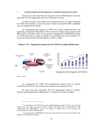 a.               L’Agence française de développement : un renforcement prévu d’ici 2013

           Dans la zone, elle n’intervient que sur la rive sud de la Méditerranée. Cette zone
    représente 25% des engagements totaux de l’AFD dans le monde.

            La période récente a été marquée par un renforcement de la présence régionale
    de l’AFD. Cette dernière a ouvert une agence à Damas en septembre 2009, complétant
    ainsi son implantation territoriale.

           Les engagements nets annuels de l’AFD sur la région méditerranéenne11 ont
    augmenté, sur la période 2002-2009, de 26% en moyenne chaque année, passant de 224
    M€ en 2003 à 853 M€ en 2009. Si l’on ajoute les engagements de PROPARCO, filiale
    de l’AFD intervenant en capital ou prêtant à des conditions non concessionnelles12, le
    volume des financements du groupe dépasse en 2009 1,1 Md€:


        Tableau n° 19 : Engagements annuels nets de l’AFD sur la région Méditerranée




                                Agriculture              Eau et               1200
                                    3%               assainissement                                                             263
 Secteur productif                                                            1000
                                                          20%                                     +26% / an
      28%                                                                                                                 198
                                                                              800                                   138
                                                               Education
                                                                              600                             71
                                                                  3%
                                                                                                 113    85                      853
                                                                              400          82
                                                                                     54                             635   643
                                                                              200                341          453
Santé                                                      Environnement et
                                                                                     166   224          296
 2%             Infrastructures et
                                                             ressources         0
                                                              naturelles
                 développement
                                                                 11%
                                                                                     2002 2003 2004 2005 2006 2007 2008 2009
                      urbain
                       32%
                                              Hors CICID
                                                 1%
                                                                              Engagements nets AFD     Engagements nets PROPARCO


    Source : AFD




           Les engagements de l’AFD sont principalement répartis dans les secteurs
    d’assainissement (20%) et des infrastructures urbaines et de transports (32%).

           En outre, trois pays concentrent 70% des engagements totaux de l’Agence
    française de développement en Méditerranée : la Turquie, la Tunisie et le Maroc :




               11
               Les statistiques de l’AFD pour la zone méditerranéenne incluent le Yémen, qui n’est pas
    compris dans notre zone, mais pour de faibles montants (0,8 M€ de prêts concessionnels, 81 M€
    d’engagements par PROPARCO). Sa prise en compte ne modifie donc en rien l’analyse des
    investissements de l’AFD en Méditerranée.
            12
               Les financements de PROPARCO n’étant pas concessionnels, ils ne sont pas inclus dans l’aide
    publique au développement française.

                                                                      38
 