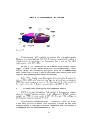 Tableau n° 20 : Engagements de l’AFD par pays




                       YEMEN
                        0,8%                   EGYPTE
                                    ALGERIE
                                                7,7%
                                      4,7%
                                                         JORDANIE
                                                           6,9%
        TURQUIE
         20,0%
                                                           LIBAN
                                                            5,5%
     TUNISIE
      20,8%


      TAP
      2,9%
               SYRIE   MULTI-PAYS               MAROC
               0,6%                              29,9%
                         0,3%


Source : AFD




        L’intervention de l’AFD est appelée à se renforcer dans les prochaines années.
Elle a pour objectif, sur la période 2009-2013, de porter ses engagements à 6 Md€sur la
période, notamment pour participer aux financements dans le cadre du Plan solaire
méditerranéen, avec la BEI et KfW.

        En outre, l’AFD a récemment créé un instrument d’investissement en fonds
propres : la FISEM (Facilité d’investissement et de soutien en Méditerranée). Elle est
dotée de 250 M€ afin de doubler les participations prises par PROPARCO chaque
                   ,
année. La cible de la FISEM est la prise de participation directe dans de grands projets
industriels, dans des banques ou des fonds d’investissement.

       Enfin, l’AFD a élargi le champ d’intervention de son mécanisme de garantie des
prêts aux PME, ARIZ, qui n’intervenait jusqu’à présent qu’en Afrique subsaharienne.
ARIZ disposera dans un premier temps de 100 M€ pour garantir des prêts accordés par
des banques locales à des PME, pour une quotité allant jusqu’à 50% du prêt.

b.             Les autres sources d’aide publique au développement française

       L’AFD ne gère pas l’intégralité de l’aide publique au développement française,
même s’il s’agit de l’opérateur essentiel – ce qui explique qu’en 2008, les montants
engagés par l’AFD se soient montés à 643 M€ alors que l’aide publique au
                                                     ,
développement française a représenté 944 M€  .

       Divers dispositifs participent également à l’aide française : il peut s’agir de prêts
et dons directs du Trésor, de bourses, ou de coopérations techniques. En outre, l’aide
d’urgence apportée au Liban après la guerre est comptabilisée dans l’aide publique au
développement, mais pas dans les engagements de l’AFD.

                                                  39
 