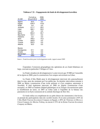 Tableau n° 21 : Engagements du fonds de développement koweïtien

                 Cumulé au        2008-
En M€           30 avril 2010     2009
Algérie              50,0          0,0
Egypte             1244,7         119,0
Israël               0,0           0,0
Jordanie            411,7          20,2
Liban               395,1          50,0
Libye                0,0           0,0
Maroc               854,4          35,7
Mauritanie          157,1          0,0
Palestine            0,0           0,0
Syrie               790,2          14,3
Tunisie             330,8          0,0
Turquie             252,3          0,0
Albanie              50,0          0,0

Bosnie-
Herzégovine         57,1           0,0
Croatie              0,0           0,0
Monténégro           0,0           0,0
Total               4593           239

Source : Fonds koweïtien pour le développement arabe, rapport annuel 2009




        Cependant, l’extension géographique des opérations de ces fonds bilatéraux est
large, couvrant en particulier l’Afrique et l’Asie.

        Le Fonds séoudien de développement n’a ainsi investi que 39 M€sur l’ensemble
de la région en 2008, pour la construction d’un campus universitaire au Liban.

       Le Fonds d’Abu Dhabi pour le développement intervient très ponctuellement
dans la zone, pour des montants qu’il ne publie pas. Sa dernière intervention remonte à
2008 au Maroc (construction d’une école primaire et d’un complexe autoroutier à
Assailah). Il était également intervenu en 2006 en Algérie (construction d’une
mosquée), en 2005 en Jordanie (hôpital pédiatrique) et en Turquie (reconstruction après
le tremblement de terre), en 2007 au Liban (aide à l’équilibre de la balance des
paiements) et en Syrie (extension de la centrale électrique de Deir Ali).

       Ce fonds utilise en complément de ses prêts directs des instruments à fort levier,
en prenant des participations dans des sociétés locales. Il est ainsi actionnaire à 84% de
l’Abu Dhabi Tourism Investment Company en Egypte, à 40% de l’Emirates & Morocco
Union Company for Marine Fishing, ou encore à 33% de la Delam Tourism Investment
Company au Maroc.




                                                    41
 