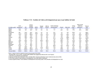 Tableau n° 22 : Synthèse de l’aide au développement par pays et par bailleur de fonds


                                               Groupe                                                                                                       Etats et fonds
                         Union                 Banque                   Groupe      BID* et     Autres institutions                             Autres         arabes et        Total par
                               (1)                                                                              (2) *                                (3)*               (4) *
En 2009, en M€       européenne        BEI     mondiale     BERD        BAfD*       FADES*      internationales         France*   Etats-Unis*   Etats       islamiques            pays
Albanie                  81,2          13,0     114,8        52,0         0,0         9,1              14,1               3,1        25,1        159,1            2,0            473,5
Algérie                  35,6          0,0      42,2         0,0          0,5         0,0              7,7               85,7        6,4          77,3           -27,2           228,2
Bosnie-
Herzégovine             89,1           153,0      84,0       53,0        0,0           0,0              58,1             4,4         18,5        202,2           -1,7           660,6
Croatie                 151,2          415,0     240,1      195,0        0,0           0,0              52,8             3,0          5,2         27,0            0,0           1089,3
Egypte                  155,0          122,0    1060,5       0,0        102,2        154,0              18,8            152,4       329,5        242,9          223,9           2561,2
Israël                   1,5           82,0       0,0        0,0         0,0          0,0               0,0              0,0          0,0         0,0             0,0             83,5
Jordanie                68,0           166,0     340,9       0,0         0,0          95,4              97,1            70,3        268,8         20,4           27,4           1154,3
Liban                   47,0            70,0     177,8       0,0         0,0          3,5              87,5             213,9       146,7        160,1          134,0           1040,5
Libye                    2,0            0,0       0,0        0,0         0,5          0,0               0,8             20,3         10,0         5,9             0,0             39,4
Maroc                   159,8          540,0     112,0       0,0        633,4        203,7              24,1            348,7         4,0        310,0          113,3           2449,0
Mauritanie              82,1            75,0       7,0       0,0         0,7          81,9              18,8            20,6         17,9         58,8           19,9           382,7
Monaco                   0,0             0,0      0,0        0,0         0,0          0,0               0,0              0,0          0,0         0,0             0,0              0,0
Monténégro              33,3           111,0      28,0       9,0         0,0          0,0               3,5              7,0          6,4         29,1            0,0            227,3
Palestine               377,6            0,0      90,9       0,0         0,0          0,0              356,7            50,2        343,4        572,3            0,0           1791,1
Syrie                   40,0           155,0      4,9        0,0         0,0         67,2              45,7             18,7         11,3         8,2           -23,2            327,8
Tunisie                 96,0           434,0     267,4       0,0        210,9        224,0              12,9            88,8         -5,6         67,2          -10,2           1385,4
Turquie                 566,4         2648,0    1383,9      107,0        0,0         117,6              6,9             205,6        -3,8        252,4            4,0           5288,1
Total par bailleur      2206,8        5009,0    3954,4      416,0       948,2        956,4             805,5            1292,8      1183,8      2192,9          462,2           19428,1

Source : auteurs (à partir de rapports annuels, et des données CAD OCDE)
* Données 2008 ; pour la France : données 2008 retraitées des engagements 2009 de l'AFD, hors Proparco
1) Dont FED, qui n'intervient qu'en Mauritanie
2) Agences de l'ONU (pour l'essentiel du total : 645 M€), BDCE, Protocole de Montréal, Fonds mondial de lutte contre le SIDA
3) Tous Etats donateurs d'aide publique au développement, hors Etats arabes et islamiques
4) Etats et agences arabes, Fonds koweïtien de développement économique arabe, Fonds séoudien de développement au Liban




                                                                                               45
 