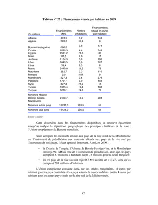 Tableau n° 23 : Financements versés par habitant en 2009

                                                         Financements
                          Financements     Nombre       totaux en euros
En millions                   (M€)        d'habitants     par habitant
Albanie                      473,5            3,2            148
Algérie                      228,2           35,4             6
                                             3,8             174
Bosnie-Herzégovine            660,6
Croatie                      1089,3           4,4            248
Egypte                       2561,2          78,6            33
Israël                        83,5            7,6            11
Jordanie                     1154,3           5,9            196
Liban                        1040,5           3,9            267
Libye                         39,4            6,3             6
Maroc                        2449,0          31,5            78
Mauritanie                   382,7            3,3            116
Monaco                         0,0           0,04             0
Monténégro                   227,3            0,6            379
Palestine                    1791,1           3,9            459
Syrie                        327,8           21,9            15
Tunisie                      1385,4          10,4            133
Turquie                      5288,1          74,8            71
Moyenne Albanie,
Bosnie, Croatie,             2450,7          12,0            204
Monténégro
Moyenne autres pays         16731,3         283,5             59
Moyenne tous pays           19428,0         295,5             66

Source : auteurs

       Cette distorsion dans les financements disponibles se retrouve également
lorsqu’on analyse la répartition géographique des principaux bailleurs de la zone :
l’Union européenne et la Banque mondiale.

        Si on compare les montants alloués aux pays de la rive nord de la Méditerranée
par l’instrument de préadhésion aux montants alloués aux pays de la rive sud par
l’instrument de voisinage, l’écart apparaît important. Ainsi, en 2009 :
              la Croatie, la Turquie, l’Albanie, la Bosnie-Herzégovine, et le Monténégro
               ont reçu 921 M€au titre de l’instrument de préadhésion, alors que ces pays
               comptent 87 millions d’habitants (dont 75 millions pour la seule Turquie) ;
              les 10 pays de la rive sud ont reçu 887 M€ au titre de l’IEVP, alors qu’ils
               comptent 205 millions d’habitants.
       L’Union européenne consacre donc, sur ses crédits budgétaires, 11 euros par
habitant pour les pays candidats et les pays potentiellement candidats, contre 4 euros par
habitant pour les autres pays situés sur la rive sud de la Méditerranée.




                                                47
 