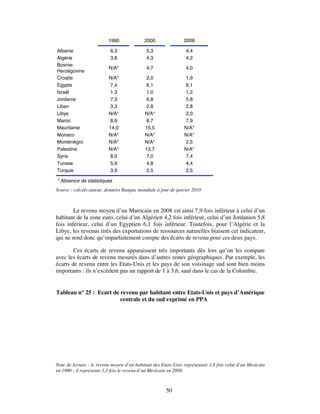 1990              2000               2008

Albanie                    6,3               5,3                4,4
Algérie                    3,8               4,3                4,2
Bosnie-
                          N/A*               4,7                4,0
Herzégovine
Croatie                   N/A*              2,0                1,9
Egypte                     7,4              6,1                6,1
Israël                     1,3              1,0                1,2
Jordanie                   7,3              6,8                5,8
Liban                      3,3              2,8                2,8
Libye                     N/A*              N/A*               2,0
Maroc                      8,9              8,7                7,9
Mauritanie                14,0              15,5               N/A*
Monaco                    N/A*              N/A*               N/A*
Monténégro                N/A*              N/A*               2,5
Palestine                 N/A*              13,7               N/A*
Syrie                      8,0              7,0                7,4
Tunisie                    5,9              4,8                4,4
Turquie                    3,9              2,5                2,5

* Absence de statistiques
Source : calculs auteur, données Banque mondiale à jour de janvier 2010



        Le revenu moyen d’un Marocain en 2008 est ainsi 7,9 fois inférieur à celui d’un
habitant de la zone euro, celui d’un Algérien 4,2 fois inférieur, celui d’un Jordanien 5,8
fois inférieur, celui d’un Egyptien 6,1 fois inférieur. Toutefois, pour l’Algérie et la
Libye, les revenus tirés des exportations de ressources naturelles biaisent cet indicateur,
qui ne rend donc qu’imparfaitement compte des écarts de revenu pour ces deux pays.

        Ces écarts de revenu apparaissent très importants dès lors qu’on les compare
avec les écarts de revenu mesurés dans d’autres zones géographiques. Par exemple, les
écarts de revenu entre les Etats-Unis et les pays de son voisinage sud sont bien moins
importants : ils n’excèdent pas un rapport de 1 à 3,6, sauf dans le cas de la Colombie.


Tableau n° 25 : Ecart de revenu par habitant entre Etats-Unis et pays d’Amérique
                         centrale et du sud exprimé en PPA




Note de lecture : le revenu moyen d’un habitant des Etats-Unis représentait 3,8 fois celui d’un Mexicain
en 1990 ; il représente 3,3 fois le revenu d’un Mexicain en 2008.



                                                      50
 