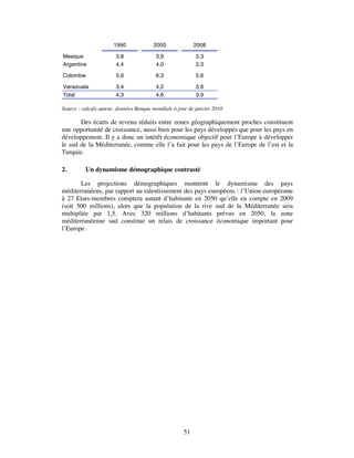 1990              2000              2008

Mexique                3,8               3,9               3,3
Argentine              4,4               4,0               3,3

Colombie               5,6               6,3               5,6

Venezuela              3,4               4,2               3,6
Total                  4,3               4,6               3,9

Source : calculs auteur, données Banque mondiale à jour de janvier 2010

       Des écarts de revenu réduits entre zones géographiquement proches constituent
une opportunité de croissance, aussi bien pour les pays développés que pour les pays en
développement. Il y a donc un intérêt économique objectif pour l’Europe à développer
le sud de la Méditerranée, comme elle l’a fait pour les pays de l’Europe de l’est et la
Turquie.

2.        Un dynamisme démographique contrasté

       Les projections démographiques montrent le dynamisme des pays
méditerranéens, par rapport au ralentissement des pays européens : l’Union européenne
à 27 Etats-membres comptera autant d’habitants en 2050 qu’elle en compte en 2009
(soit 500 millions), alors que la population de la rive sud de la Méditerranée sera
multipliée par 1,5. Avec 320 millions d’habitants prévus en 2050, la zone
méditerranéenne sud constitue un relais de croissance économique important pour
l’Europe.




                                                     51
 