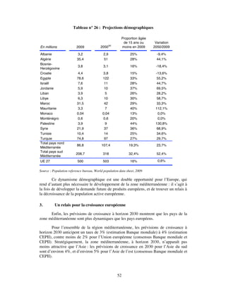 Tableau n° 26 : Projections démographiques

                                                         Proportion âgée
                                                          de 15 ans ou      Variation
                                                  (e)
En millions              2009             2050           moins en 2009     2050/2009

Albanie                   3,2               2,9               25%            -9,4%
Algérie                  35,4               51                28%            44,1%
Bosnie-
                          3,8               3,1               16%           -18,4%
Herzégovine
Croatie                   4,4              3,8                15%           -13,6%
Egypte                   78,6              122                33%            55,2%
Israël                    7,6               11                28%            44,7%
Jordanie                  5,9               10                37%            69,5%
Liban                     3,9               5                 26%           28,2%
Libye                     6,3               10                30%            58,7%
Maroc                    31,5               42                29%            33,3%
Mauritanie                3,3                7                40%           112,1%
Monaco                   0,04              0,04               13%             0,0%
Monténégro                0,6              0,6                20%             0,0%
Palestine                 3,9                9                44%           130,8%
Syrie                    21,9               37                36%            68,9%
Tunisie                  10,4               14                25%            34,6%
Turquie                  74,8               97                27%            29,7%
Total pays nord
                         86,8             107,4              19,3%           23,7%
Méditerranée
Total pays sud
                         208,7             318               32,4%           52,4%
Méditerranée
UE 27                     500              503                16%            0,6%

Source : Population reference bureau, World population data sheet, 2009

        Ce dynamisme démographique est une double opportunité pour l’Europe, qui
rend d’autant plus nécessaire le développement de la zone méditerranéenne : il s’agit à
la fois de développer la demande future de produits européens, et de trouver un relais à
la décroissance de la population active européenne.

3.        Un relais pour la croissance européenne

      Enfin, les prévisions de croissance à horizon 2030 montrent que les pays de la
zone méditerranéenne sont plus dynamiques que les pays européens.

       Pour l’ensemble de la région méditerranéenne, les prévisions de croissance à
horizon 2030 anticipent un taux de 3% (estimation Banque mondiale) à 4% (estimation
CEPII), contre moins de 2% pour l’Union européenne (consensus Banque mondiale et
CEPII). Stratégiquement, la zone méditerranéenne, à horizon 2030, n’apparaît pas
moins attractive que l’Asie : les prévisions de croissance en 2030 pour l’Asie du sud
sont d’environ 4%, et d’environ 5% pour l’Asie de l’est (consensus Banque mondiale et
CEPII).



                                                        52
 