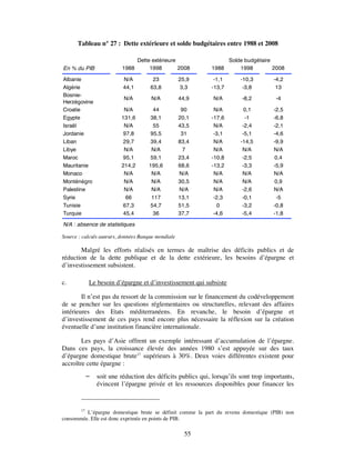 Tableau n° 27 : Dette extérieure et solde budgétaires entre 1988 et 2008

                               Dette extérieure                 Solde budgétaire
En % du PIB               1988      1998        2008       1988     1998         2008

Albanie                   N/A          23           25,9    -1,1       -10,3        -4,2
Algérie                   44,1        63,8           3,3   -13,7        -3,8         13
Bosnie-
                          N/A         N/A           44,9    N/A        -8,2          -4
Herzégovine
Croatie                   N/A          44            90     N/A          0,1        -2,5
Egypte                   131,6       38,1           20,1   -17,6         -1         -6,8
Israël                    N/A          55           43,5    N/A         -2,4        -2,1
Jordanie                  97,8       95,5            31     -3,1        -5,1        -4,6
Liban                     29,7       39,4           83,4    N/A        -14,5        -9,9
Libye                     N/A         N/A            7      N/A         N/A         N/A
Maroc                     95,1       59,1           23,4   -10,8        -2,5        0,4
Mauritanie               214,2       195,6          68,6   -13,2        -3,3        -5,9
Monaco                    N/A         N/A           N/A     N/A         N/A         N/A
Monténégro                N/A         N/A           30,5    N/A         N/A         0,9
Palestine                 N/A         N/A           N/A     N/A         -2,6        N/A
Syrie                      66         117           13,1    -2,3        -0,1         -5
Tunisie                   67,3       54,7           51,5     0          -3,2        -0,8
Turquie                   45,4        36            37,7    -4,6        -5,4        -1,8

N/A : absence de statistiques

Source : calculs auteurs, données Banque mondiale

       Malgré les efforts réalisés en termes de maîtrise des déficits publics et de
réduction de la dette publique et de la dette extérieure, les besoins d’épargne et
d’investissement subsistent.

c.         Le besoin d’épargne et d’investissement qui subsiste

        Il n’est pas du ressort de la commission sur le financement du codéveloppement
de se pencher sur les questions réglementaires ou structurelles, relevant des affaires
intérieures des Etats méditerranéens. En revanche, le besoin d’épargne et
d’investissement de ces pays rend encore plus nécessaire la réflexion sur la création
éventuelle d’une institution financière internationale.

        Les pays d’Asie offrent un exemple intéressant d’accumulation de l’épargne.
Dans ces pays, la croissance élevée des années 1980 s’est appuyée sur des taux
d’épargne domestique brute17 supérieurs à 30%. Deux voies différentes existent pour
accroître cette épargne :
              soit une réduction des déficits publics qui, lorsqu’ils sont trop importants,
               évincent l’épargne privée et les ressources disponibles pour financer les


       17
          L’épargne domestique brute se définit comme la part du revenu domestique (PIB) non
consommée. Elle est donc exprimée en points de PIB.

                                                      55
 