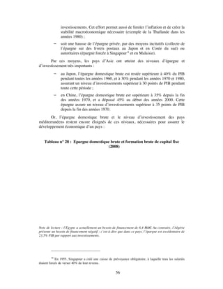 investissements. Cet effort permet aussi de limiter l’inflation et de créer la
               stabilité macroéconomique nécessaire (exemple de la Thaïlande dans les
               années 1980) ;
              soit une hausse de l’épargne privée, par des moyens incitatifs (collecte de
               l’épargne sur des livrets postaux au Japon et en Corée du sud) ou
               autoritaires (épargne forcée à Singapour18 et en Malaisie).
       Par ces moyens, les pays d’Asie ont atteint des niveaux d’épargne et
d’investissement très importants :
              au Japon, l’épargne domestique brute est restée supérieure à 40% du PIB
               pendant toutes les années 1960, et à 30% pendant les années 1970 et 1980,
               assurant un niveau d’investissements supérieur à 30 points de PIB pendant
               toute cette période ;
              en Chine, l’épargne domestique brute est supérieure à 35% depuis la fin
               des années 1970, et a dépassé 45% au début des années 2000. Cette
               épargne assure un niveau d’investissements supérieur à 35 points de PIB
               depuis la fin des années 1970.
       Or, l’épargne domestique brute et le niveau d’investissement des pays
méditerranéens restent encore éloignés de ces niveaux, nécessaires pour assurer le
développement économique d’un pays :


   Tableau n° 28 : Epargne domestique brute et formation brute de capital fixe
                                    (2008)




Note de lecture : l’Egypte a actuellement un besoin de financement de 6,4 Md€ Au contraire, l’Algérie
                                                                                .
présente un besoin de financement négatif : c’est-à-dire que dans ce pays, l’épargne est excédentaire de
23,5% PIB par rapport aux investissements.




          18
             En 1955, Singapour a créé une caisse de prévoyance obligatoire, à laquelle tous les salariés
étaient forcés de verser 40% de leur revenu.

                                                       56
 