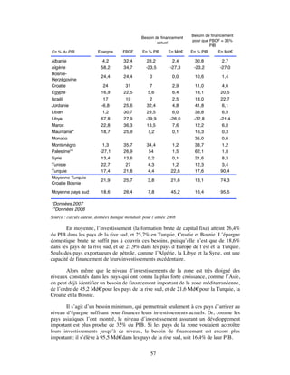 Besoin de financement
                                                Besoin de financement
                                                                        pour que FBCF = 35%
                                                        actuel
                                                                                 PIB
En % du PIB              Epargne      FBCF      En % PIB      En Md€    En % PIB     En Md€

Albanie                    4,2        32,4        28,2          2,4       30,8         2,7
Algérie                   58,2        34,7        -23,5        -27,3     -23,2        -27,0
Bosnie-
                          24,4        24,4          0           0,0      10,6          1,4
Herzégovine
Croatie                    24          31           7           2,9       11,0         4,6
Egypte                    16,9        22,5         5,6          6,4       18,1        20,5
Israël                     17          19           2           2,5       18,0        22,7
Jordanie                  -6,8        25,6        32,4          4,8       41,8         6,1
Liban                      1,2        30,7        29,5          6,0       33,8         6,9
Libye                     67,8        27,9        -39,9        -26,0     -32,8        -21,4
Maroc                     22,8        36,3        13,5          7,6       12,2         6,8
Mauritanie*               18,7        25,9         7,2          0,1       16,3         0,3
Monaco                                                                    35,0         0,0
Monténégro                  1,3       35,7        34,4          1,2       33,7         1,2
Palestine**               -27,1       26,9         54           1,5       62,1         1,8
Syrie                      13,4       13,6        0,2           0,1       21,6         8,3
Tunisie                    22,7        27         4,3           1,2       12,3         3,4
Turquie                    17,4       21,8        4,4          22,6       17,6        90,4
Moyenne Turquie
                          21,9        25,7         3,8         21,6      13,1         74,3
Croatie Bosnie
Moyenne pays sud          18,6        26,4         7,8         45,2      16,4         95,5

*Données 2007
**Données 2006
Source : calculs auteur, données Banque mondiale pour l’année 2008

       En moyenne, l’investissement (la formation brute de capital fixe) atteint 26,4%
du PIB dans les pays de la rive sud, et 25,7% en Turquie, Croatie et Bosnie. L’épargne
domestique brute ne suffit pas à couvrir ces besoins, puisqu’elle n’est que de 18,6%
dans les pays de la rive sud, et de 21,9% dans les pays d’Europe de l’est et la Turquie.
Seuls des pays exportateurs de pétrole, comme l’Algérie, la Libye et la Syrie, ont une
capacité de financement de leurs investissements excédentaire.

        Alors même que le niveau d’investissements de la zone est très éloigné des
niveaux constatés dans les pays qui ont connu la plus forte croissance, comme l’Asie,
on peut déjà identifier un besoin de financement important de la zone méditerranéenne,
de l’ordre de 45,2 Md€ pour les pays de la rive sud, et de 21,6 Md€ pour la Turquie, la
Croatie et la Bosnie.

       Il s’agit d’un besoin minimum, qui permettrait seulement à ces pays d’arriver au
niveau d’épargne suffisant pour financer leurs investissements actuels. Or, comme les
pays asiatiques l’ont montré, le niveau d’investissement assurant un développement
important est plus proche de 35% du PIB. Si les pays de la zone voulaient accroître
leurs investissements jusqu’à ce niveau, le besoin de financement est encore plus
important : il s’élève à 95,5 Md€dans les pays de la rive sud, soit 16,4% de leur PIB.


                                                    57
 