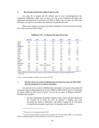 2.                Des besoins structurels renforcés par la crise

       Les pays de la région ont été affectés par la crise économique dans des
proportions différentes. Dans tous les pays, la crise a non seulement provoqué une
importante diminution de la croissance en 2008 et 2009, mais en outre, les prévisions
anticipent une reprise à un rythme très inférieur à la période pré-crise.

        Dans un tel contexte, le besoin structurel d’épargne et d’investissement des pays
de la zone ne peut qu’être renforcé.


                                Tableau n° 29 : Croissance des pays de la zone

                                                                                                         (e)                (e)                 (e)
                      1995-2005            2006              2007               2008              2009               2010                2011

Albanie                 5,9%                5%                 6%               6,5%               2,2%                3%                4,5%
Algérie                  4%                 2%                 3%                3%                2,1%               3,9%                4%
Bosnie-
                        2,8%               6,2%              6,8%               5,4%               3,2%                1%
Herzégovine*
Croatie                 4,1%               4,7%              5,4%               2,3%                -5%               1,1%                1%
Egypte                  4,4%               6,8%              7,1%               7,2%               4,7%               5,2%                6%
Israël                  3,8%               5,2%              5,4%               4,2%                0%                2,2%               2,9%
Jordanie                4,8%                8%               8,9%               7,9%               3,2%               3,9%               4,5%
Liban                   3,6%               0,6%              7,5%               8,5%                7%                 7%                 7%
Libye*                  1,6%               5,2%              6,8%                7%                1,8%
Maroc                   3,8%               7,8%              2,7%               5,6%                5%                 3%                4,4%
Mauritanie               4%               11,7%              1,9%               2,2%               2,5%               4,1%                5%
Monaco
Monténégro*             1,6%               8,6%              10,7%              7,1%               -7%**
Palestine               2,8%                       Absence de statistiques                         7%**
Syrie                   3,5%               5,1%              4,2%               5,2%                3%                 4%                5,5%
Tunisie                  5%                5,7%              6,3%               4,5%               3,3%               3,8%                5%
Turquie                 4,7%               6,9%              4,7%               0,9%               -5,8%              3,3%               4,2%

* Période 2000-2005, pour éliminer les effets de la guerre en Bosnie et l'absence de statistiques en Lybie et au Monténégro avant 2000
** Source : FMI


Source : données Banque mondiale à jour de janvier 2010


a.                 Des pays de la rive sud de la Méditerranée résistant aux chocs de 2007-2009
                   mais des perspectives de reprise incertaines

       Les pays de la rive sud de la Méditerranée ont perdu en moyenne deux points de
croissance entre le déclenchement de la crise (2008 ou 2009 selon les pays) et la période
de reprise (2009 ou 2010 selon les pays). Au sein de ces pays, la Banque mondiale19
distingue trois groupes :
                     les pays exportateurs de pétrole (Algérie, Libye, Syrie) ont principalement
                      été victimes de la chute du cours du pétrole20. L’Algérie, qui avait
                      accumulé des réserves suffisantes, a pu limiter l’impact de la crise (perte
                      d’un point de croissance contre deux en moyenne dans la zone) ;


             19
                  Perspectives économiques, janvier 2010
             20
            Le prix du baril de Brent est passé d’un maximum de 133 $ en juillet 2008 à 43 $ en janvier
2009. Il est depuis progressivement remonté à environ 75 $ en janvier 2010.

                                                                               58
 