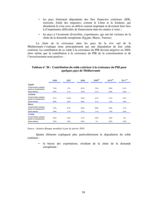       les pays fortement dépendants des flux financiers extérieurs (IDE,
                     tourisme, fonds des migrants), comme le Liban et la Jordanie, qui
                     abordaient la crise avec un déficit courant important et devraient faire face
                     à d’importantes difficultés de financement dans les années à venir ;
                    les pays à l’économie diversifiée, exportateurs, qui ont été victimes de la
                     chute de la demande européenne (Egypte, Maroc, Tunisie).
        La chute de la croissance dans les pays du la rive sud de la
Méditerranée s’explique donc principalement par une dégradation de leur solde
extérieur. La contribution de ce solde à la croissance du PIB devient négative en 2009,
alors même que la contribution à la croissance du PIB de la consommation et de
l’investissement reste positive :


     Tableau n° 30 : Contribution du solde extérieur à la croissance du PIB pour
                            quelques pays de Méditerranée

                                                                        (e)          (e)          (e)
                             2006        2007        2008        2009         2010         2011

Egypte
Consommation publique,
                             7,4%         11%         8,7%        7,5%         6,5%         6,1%
privée et investissement
Solde extérieur              6,5%         4,1%        -0,4%       -0,3%        0,9%         2,6%
Jordanie
Consommation publique,
                             2,1%        14,5%        3,2%        4,7%         4,1%         6,7%
privée et investissement
Solde extérieur              6,6%         3,6%        8,8%        -6,5%        1,5%         2,9%
Maroc
Consommation publique,
                             7,3%        6,7%         6,9%        9,8%         3,8%         4,1%
privée et investissement
Solde extérieur              3,8%         1,7%        3,7%        -7,3%        1,6%         2,5%
Tunisie
Consommation publique,
                             6,4%        4,5%         4,1%        3,2%         4,2%         4%
privée et investissement
Solde extérieur              2,4%         4,2%        6,4%        -5%          0,2%         2,3%



Source : données Banque mondiale à jour de janvier 2010

       Quatre éléments expliquent plus particulièrement la dégradation du solde
extérieur :
                    la baisse des exportations, résultant de la chute de la demande
                     européenne :




                                                       59
 
