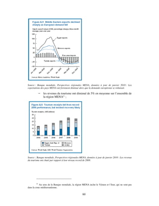 Source : Banque mondiale, Perspectives régionales MENA, données à jour de janvier 2010 : Les
exportations des pays MENA ont fortement diminué alors que la demande européenne se réduisait.

              les revenus du tourisme ont diminué de 5% en moyenne sur l’ensemble de
               la région MENA21 ;




Source : Banque mondiale, Perspectives régionales MENA, données à jour de janvier 2010 : Les revenus
du tourisme ont chuté par rapport à leur niveau record de 2008.




         21
            Au sens de la Banque mondiale, la région MENA inclut le Yémen et l’Iran, qui ne sont pas
dans la zone méditerranéenne.

                                                    60
 