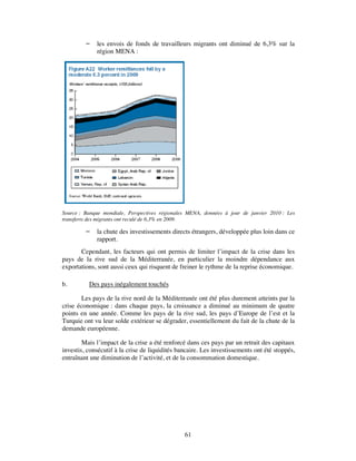    les envois de fonds de travailleurs migrants ont diminué de 6,3% sur la
             région MENA :




Source : Banque mondiale, Perspectives régionales MENA, données à jour de janvier 2010 : Les
transferts des migrants ont reculé de 6,3% en 2009.

            la chute des investissements directs étrangers, développée plus loin dans ce
             rapport.
       Cependant, les facteurs qui ont permis de limiter l’impact de la crise dans les
pays de la rive sud de la Méditerranée, en particulier la moindre dépendance aux
exportations, sont aussi ceux qui risquent de freiner le rythme de la reprise économique.

b.        Des pays inégalement touchés

        Les pays de la rive nord de la Méditerranée ont été plus durement atteints par la
crise économique : dans chaque pays, la croissance a diminué au minimum de quatre
points en une année. Comme les pays de la rive sud, les pays d’Europe de l’est et la
Turquie ont vu leur solde extérieur se dégrader, essentiellement du fait de la chute de la
demande européenne.

        Mais l’impact de la crise a été renforcé dans ces pays par un retrait des capitaux
investis, consécutif à la crise de liquidités bancaire. Les investissements ont été stoppés,
entraînant une diminution de l’activité, et de la consommation domestique.




                                                61
 