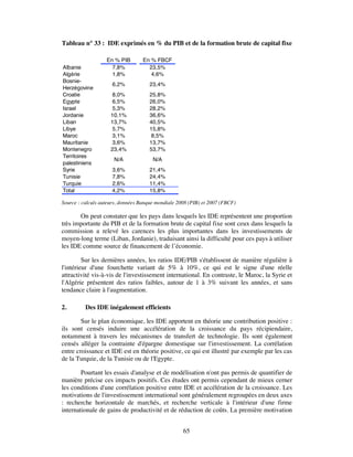 Tableau n° 33 : IDE exprimés en % du PIB et de la formation brute de capital fixe

                   En % PIB        En % FBCF
Albanie              7,8%            23,5%
Algérie              1,8%             4,6%
Bosnie-
                     6,2%            23,4%
Herzégovine
Croatie               8,0%           25,8%
Egypte                6,5%           26,0%
Israel                5,3%           28,2%
Jordanie             10,1%           36,6%
Liban                13,7%           40,5%
Libye                 5,7%           15,8%
Maroc                 3,1%            8,5%
Mauritanie            3,6%           13,7%
Montenegro           23,4%           53,7%
Territoires
                      N/A              N/A
palestiniens
Syrie                3,6%            21,4%
Tunisie              7,8%            24,4%
Turquie              2,6%            11,4%
Total                4,2%            15,8%

Source : calculs auteurs, données Banque mondiale 2008 (PIB) et 2007 (FBCF)

       On peut constater que les pays dans lesquels les IDE représentent une proportion
très importante du PIB et de la formation brute de capital fixe sont ceux dans lesquels la
commission a relevé les carences les plus importantes dans les investissements de
moyen-long terme (Liban, Jordanie), traduisant ainsi la difficulté pour ces pays à utiliser
les IDE comme source de financement de l’économie.

         Sur les dernières années, les ratios IDE/PIB s'établissent de manière régulière à
l'intérieur d'une fourchette variant de 5% à 10%, ce qui est le signe d'une réelle
attractivité vis-à-vis de l'investissement international. En contraste, le Maroc, la Syrie et
l'Algérie présentent des ratios faibles, autour de 1 à 3% suivant les années, et sans
tendance claire à l'augmentation.

2.        Des IDE inégalement efficients

        Sur le plan économique, les IDE apportent en théorie une contribution positive :
ils sont censés induire une accélération de la croissance du pays récipiendaire,
notamment à travers les mécanismes de transfert de technologie. Ils sont également
censés alléger la contrainte d'épargne domestique sur l'investissement. La corrélation
entre croissance et IDE est en théorie positive, ce qui est illustré par exemple par les cas
de la Turquie, de la Tunisie ou de l'Egypte.

        Pourtant les essais d'analyse et de modélisation n'ont pas permis de quantifier de
manière précise ces impacts positifs. Ces études ont permis cependant de mieux cerner
les conditions d'une corrélation positive entre IDE et accélération de la croissance. Les
motivations de l'investissement international sont généralement regroupées en deux axes
: recherche horizontale de marchés, et recherche verticale à l'intérieur d'une firme
internationale de gains de productivité et de réduction de coûts. La première motivation


                                                    65
 