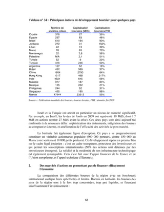 Tableau n° 34 : Principaux indices de développement boursier pour quelques pays

                     Nombre de            Capitalisation      Capitalisation
                   sociétés cotées       boursière (Md$)      boursière/PIB
Croatie                  376                    27                39%
Egypte                   237                    83                48%
Israël                   610                   194                90%
Jordanie                 272                    31               150%
Liban                    42                     13                39%
Maroc                    76                     65                70%
Montenegro               32                    2,8                58%
Palestine                N/A                   2,1                51%
Tunisie                  52                     9                 23%
Turquie                  316                   246                50%
Argentine                107                    52                16%
Brésil                   432                   589                37%
Chine                   1604                  2793                64%
Hong Kong               1017                   468               217%
Inde                    4921                   645                56%
Malaisie                 977                   187                84%
Mexique                  125                   232                21%
Philippines              244                    52                31%
Singapour                455                   180                98%
Monde                  47644                 33513                55%

Sources : Fédération mondiale des bourses, bourses locales, FMI ; données fin 2009




       Israël et la Turquie ont atteint en particulier un niveau de maturité significatif.
Par exemple, en Israël, les levées de fonds en 2009 ont représenté 19 Md$, dont 1,7
Md$ en actions (contre 27 Md$ avant la crise). Ces deux pays sont ainsi aujourd’hui
confrontés à de nouveaux défis : sophistication des instruments, intégration des bourses
au comptant et à terme, et amélioration de l’efficacité des activités de post-marché.

        La Jordanie fait également figure d'exception. Ce pays a su progressivement
constituer un véritable actionnariat populaire (900 000 porteurs, contre 150 000 au
Maroc avec seulement 10 000 petits porteurs). Ce développement repose en premier lieu
sur le cadre légal jordanien : c’est un cadre transparent, protecteur des investisseurs et
qui permet les souscriptions internationales (50% des actions sont détenues par des
investisseurs étrangers). La solidité et la modernité de son infrastructure technologique
est également remarquable. Cela s’est fait avec l’appui financier de la France et de
l’Union européenne, et l’appui technique d’Euronext.

2.        Des marchés d'actions ne permettant pas de financer efficacement
          l’économie

        La comparaison des différentes bourses de la région avec un benchmark
international souligne leurs spécificités et limites. Hormis en Jordanie, les bourses des
pays de la région sont à la fois trop concentrées, trop peu liquides, et financent
insuffisamment l’investissement :



                                                      68
 