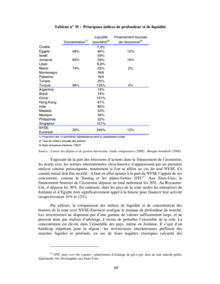 Tableau n° 35 : Principaux indices de profondeur et de liquidité

                                                Liquidité         Financement boursier
                                        (1)
                      Concentration            boursière(2)          de l’économie(3)
Croatie                                           7,4%
Egypte                       48%                  66%                          12%
Israël                                            59%
Jordanie                     69%                  59%                          16%
Liban                                             6,8%
Maroc                        74%                  23%                          2%
Montenegro                                         N/A
Palestine                                          N/A
Tunisie                                           25%
Turquie                      56%                 135%                          4%
Argentine                                         19%
Brésil                                            74%
Chine                                            121%
Hong Kong                                         81%
Inde                                              85%
Malaisie                                          33%
Mexique                                           34%
Philippines                                       22%
Singapour                                        101%
NYSE-
                             20%                  240%                         12%
Euronext
1) Proportion des 10 premières capitalisations dans la capitalisation totale
2) Taux de rotation annuelle des actions
3) Ratio émissions d'actions / FBCF

Source : Caisse des dépôts et de gestion marocaine, étude comparative (2008) ; Banque mondiale (2008)

        S'agissant de la part des émissions d’actions dans le financement de l’économie,
les écarts avec les normes internationales (benchmarks) n'apparaissent pas en première
analyse comme préoccupants, notamment si l'on se réfère au cas du seul NYSE. Ce
constat initial doit être rectifié : il faut en effet ajouter à la part du NYSE l’apport de ses
concurrents, comme le Nasdaq et les plates-formes OTC23. Aux Etats-Unis, le
financement boursier de l’économie dépasse au total nettement les 20%. Au Royaume-
Uni, il dépasse les 30%. En contraste, dans les pays de la zone seules les entreprises de
Jordanie et d’Egypte font significativement appel à la bourse pour financer leur activité
(respectivement 16% et 12%).

       Par ailleurs, la comparaison des indices de liquidité et de concentration des
bourses de la zone avec NYSE-Euronext souligne le manque de profondeur du marché.
Les investisseurs ne disposent pas d’une gamme de valeurs suffisamment large, et ne
peuvent donc pas réaliser d’arbitrage, à moins de perturber l’ensemble de la cote. La
concentration est élevée dans l’ensemble des pays, même en Jordanie. Il s’agit d’un
handicap important pour la région : les investisseurs internationaux préfèrent des
marchés liquides et profonds, en sus de leurs requêtes classiques (sécurité des



        23
           OTC pour over the counter : plateformes d’échange de gré-à-gré, hors de tout marché public
réglementé, très développées aux Etats-Unis.

                                                                  69
 
