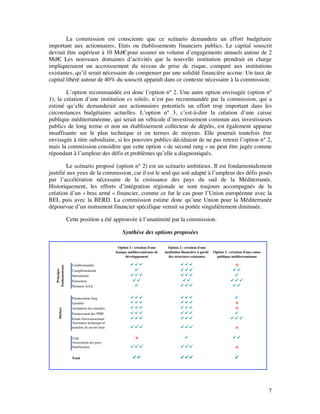 La commission est consciente que ce scénario demandera un effort budgétaire
important aux actionnaires, Etats ou établissements financiers publics. Le capital souscrit
devrait être supérieur à 10 Md€ pour assurer un volume d’engagements annuels autour de 2
Md€ Les nouveaux domaines d’activités que la nouvelle institution prendrait en charge
     .
impliqueraient un accroissement du niveau de prise de risque, comparé aux institutions
existantes, qu’il serait nécessaire de compenser par une solidité financière accrue. Un taux de
capital libéré autour de 40% du souscrit apparaît dans ce contexte nécessaire à la commission.

        L’option recommandée est donc l’option n° 2. Une autre option envisagée (option n°
1), la création d’une institution ex nihilo, n’est pas recommandée par la commission, qui a
estimé qu’elle demanderait aux actionnaires potentiels un effort trop important dans les
circonstances budgétaires actuelles. L’option n° 3, c’est-à-dire la création d’une caisse
publique méditerranéenne, qui serait un véhicule d’investissement commun aux investisseurs
publics de long terme et non un établissement collecteur de dépôts, est également apparue
insuffisante sur le plan technique et en termes de moyens. Elle pourrait toutefois être
envisagée à titre subsidiaire, si les pouvoirs publics décidaient de ne pas retenir l’option n° 2,
mais la commission considère que cette option « de second rang » ne peut être jugée comme
répondant à l’ampleur des défis et problèmes qu’elle a diagnostiqués.

         Le scénario proposé (option n° 2) est un scénario ambitieux. Il est fondamentalement
justifié aux yeux de la commission, car il est le seul qui soit adapté à l’ampleur des défis posés
par l’accélération nécessaire de la croissance des pays du sud de la Méditerranée.
Historiquement, les efforts d’intégration régionale se sont toujours accompagnés de la
création d’un « bras armé » financier, comme ce fut le cas pour l’Union européenne avec la
BEI, puis avec la BERD. La commission estime donc qu’une Union pour la Méditerranée
dépourvue d’un instrument financier spécifique verrait sa portée singulièrement diminuée.

                  Cette position a été approuvée à l’unanimité par la commission.

                                                    Synthèse des options proposées

                                                 Option 1 : création d'une     Option 2 : création d'une
                                                banque méditerranéenne de    institution financière à partir   Option 3 : création d'une caisse
                                                     développement              des structures existantes        publique méditerranéenne

                    Conditionnalité                                                                                  ×
   fondamentaux




                                                                                                                      
     Principes




                    Complémentarité
                    Subsidiarité                                                                                     
                    Extinction                                                                                        
                    Notation AAA                                                                                      

                    Financement long                                                                                 
                    Garantie                                                                                         ×
                    Animation des marchés                                                                            ×
      Métiers




                    Financement des PME                                                                              
                    Fonds d'investissement                                                                          
                    Assistance technique et
                    transfert de savoir-faire                                                                          ×
                    Coût                                   ×                                                               
                    Association des pays
                    bénéficiaires                                                                                      ×
                    Total                                                                                               




                                                                                                                                                  7
 