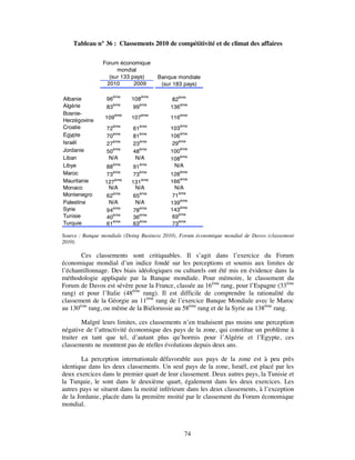 Tableau n° 36 : Classements 2010 de compétitivité et de climat des affaires

                Forum économique
                     mondial
                  (sur 133 pays)      Banque mondiale
                 2010       2009       (sur 183 pays)

Albanie          96ème     108ème           82ème
Algérie          83ème      99ème          136ème
Bosnie-
                 109ème    107ème          116ème
Herzégovine
Croatie          72ème      61ème          103ème
Egypte           70ème      81ème          106ème
Israël           27ème      23ème           29ème
Jordanie         50ème      48ème          100ème
Liban             N/A        N/A           108ème
Libye            88ème      91ème            N/A
Maroc            73ème      73ème          128ème
Mauritanie       127ème    131ème          166ème
Monaco            N/A        N/A             N/A
Montenegro       62ème      65ème           71ème
Palestine         N/A        N/A           139ème
Syrie            94ème      78ème          143ème
Tunisie          40ème      36ème           69ème
Turquie          61ème      63ème           73ème

Source : Banque mondiale (Doing Business 2010), Forum économique mondial de Davos (classement
2010)

       Ces classements sont critiquables. Il s’agit dans l’exercice du Forum
économique mondial d’un indice fondé sur les perceptions et soumis aux limites de
l’échantillonnage. Des biais idéologiques ou culturels ont été mis en évidence dans la
méthodologie appliquée par la Banque mondiale. Pour mémoire, le classement du
Forum de Davos est sévère pour la France, classée au 16ème rang, pour l’Espagne (33ème
rang) et pour l’Italie (48ème rang). Il est difficile de comprendre la rationalité du
classement de la Géorgie au 11ème rang de l’exercice Banque Mondiale avec le Maroc
au 130ème rang, ou même de la Biélorussie au 58ème rang et de la Syrie au 138ème rang.

        Malgré leurs limites, ces classements n’en traduisent pas moins une perception
négative de l’attractivité économique des pays de la zone, qui constitue un problème à
traiter en tant que tel, d’autant plus qu’hormis pour l’Algérie et l’Egypte, ces
classements ne montrent pas de réelles évolutions depuis deux ans.

        La perception internationale défavorable aux pays de la zone est à peu près
identique dans les deux classements. Un seul pays de la zone, Israël, est placé par les
deux exercices dans le premier quart de leur classement. Deux autres pays, la Tunisie et
la Turquie, le sont dans le deuxième quart, également dans les deux exercices. Les
autres pays se situent dans la moitié inférieure dans les deux classements, à l’exception
de la Jordanie, placée dans la première moitié par le classement du Forum économique
mondial.



                                                 74
 