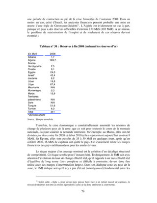 une période de contraction au pic de la crise financière de l’automne 2008. Dans au
moins un cas, celui d’Israël, les analystes financiers pensent probable une mise en
œuvre d’une règle de Greenspan-Guidotti31. L’Algérie est évidemment un cas à part,
puisque ce pays a des réserves officielles d’environ 150 Md$ (103 Md€ A ce niveau,
                                                                      ).
le problème de maximisation de l’emploi et du rendement de ces réserves devient
essentiel :


            Tableau n° 38 : Réserves à fin 2008 (incluant les réserves d’or)

En Md€                2008
Albanie                1,7
Algérie               103,7
Bosnie-
Herzégovine             2,5
Croatie                 9,1
Egypte                 24,0
Israel*                42,4
Jordanie                6,2
Liban                  19,8
Libye                  67,4
Mauritanie             N/A
Montenegro              0,3
Maroc                  15,9
Territoires
palestiniens           N/A
Syrie                  N/A
Turquie                51,6
Tunisie                 6,3
Total                  351
*Données 2009
Source : Banque mondiale

        Toutefois, la crise économique a considérablement amoindri les réserves de
change de plusieurs pays de la zone, que ce soit pour soutenir le cours de la monnaie
nationale, ou pour soutenir la demande intérieure. Par exemple, au Maroc, elles ont été
divisées par deux entre fin 2008 et début 2010 (elles représentent aujourd’hui environ 8
Md€ En Egypte, elles sont passées de 35 à 30 Md$ en quelques jours, après qu’en
     ).
octobre 2008, 16 Md$ de capitaux ont quitté le pays. Cet événement limite les marges
financières des pays méditerranéens pour les années à venir.

        Le risque majeur d’un ancrage nominal est la création d’un décalage structurel
de compétitivité. Ce risque semble pour l’instant évité. Techniquement, le FMI suit avec
attention l’évolution du taux de change effectif réel, qu’il rapporte à un taux effectif réel
d’équilibre de long terme (taux complexe et difficile à construire, devant donc être
utilisé avec des marges d’interprétation larges). Dans son dialogue avec les pays de la
zone, le FMI indique soit qu’il n’y a pas d’écart (misalignment) fondamental entre les



        31
           Selon cette « règle », pour qu’un pays puisse faire face à un retrait massif de capitaux, le
niveau de réserves doit être au moins équivalent à celui de la dette extérieure à court terme.

                                                      79
 