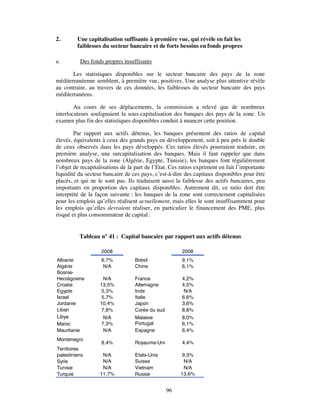 2.       Une capitalisation suffisante à première vue, qui révèle en fait les
         faiblesses du secteur bancaire et de forts besoins en fonds propres

a.        Des fonds propres insuffisants

       Les statistiques disponibles sur le secteur bancaire des pays de la zone
méditerranéenne semblent, à première vue, positives. Une analyse plus attentive révèle
au contraire, au travers de ces données, les faiblesses du secteur bancaire des pays
méditerranéens.

        Au cours de ses déplacements, la commission a relevé que de nombreux
interlocuteurs soulignaient la sous-capitalisation des banques des pays de la zone. Un
examen plus fin des statistiques disponibles conduit à nuancer cette position.

        Par rapport aux actifs détenus, les banques présentent des ratios de capital
élevés, équivalents à ceux des grands pays en développement, soit à peu près le double
de ceux observés dans les pays développés. Ces ratios élevés pourraient traduire, en
première analyse, une surcapitalisation des banques. Mais il faut rappeler que dans
nombreux pays de la zone (Algérie, Egypte, Tunisie), les banques font régulièrement
l’objet de recapitalisations de la part de l’Etat. Ces ratios expriment en fait l’importante
liquidité du secteur bancaire de ces pays, c’est-à-dire des capitaux disponibles pour être
placés, et qui ne le sont pas. Ils traduisent aussi la faiblesse des actifs bancaires, peu
importants en proportion des capitaux disponibles. Autrement dit, ce ratio doit être
interprété de la façon suivante : les banques de la zone sont correctement capitalisées
pour les emplois qu’elles réalisent actuellement, mais elles le sont insuffisamment pour
les emplois qu’elles devraient réaliser, en particulier le financement des PME, plus
risqué et plus consommateur de capital :


          Tableau n° 41 : Capital bancaire par rapport aux actifs détenus

                    2008                               2008
Albanie             6,7%          Brésil               9,1%
Algérie              N/A          Chine                6,1%
Bosnie-
Herzégovine          N/A          France               4,2%
Croatie            13,5%          Allemagne            4,5%
Egypte              5,3%          Inde                  N/A
Israel              5,7%          Italie               6,6%
Jordanie           10,4%          Japon                3,6%
Liban               7,8%          Corée du sud         8,8%
Libye                N/A          Malaisie             8,0%
Maroc               7,3%          Portugal             6,1%
Mauritanie           N/A          Espagne              6,4%
Montenegro
                    8,4%          Royaume-Uni          4,4%
Territoires
palestiniens        N/A           Etats-Unis           9,3%
Syrie               N/A           Suisse                N/A
Tunisie             N/A           Vietnam               N/A
Turquie            11,7%          Russie              13,6%


                                                 96
 