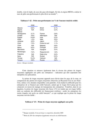 double, voire le triple, de ceux des pays développés. En fait, la région MENA a même le
taux de prêts non-performants le plus élevé au monde38 :


     Tableau n° 42 : Prêts non-performants (en % de l’encours total de crédit)

                       2008                                  2008
Albanie                6,6%           Brésil                 3,1%
Algérie                 N/A           Chine                  2,4%
Bosnie-
Herzégovine            3,1%           France                 2,8%
Croatie                4,9%           Allemagne               N/A
Egypte                14,8%           Inde                   2,3%
Israel                 1,5%           Italie                 4,9%
Jordanie               4,2%           Japon                  1,7%
Liban                  7,5%           Corée du sud           1,1%
Libye                   N/A           Malaisie               4,8%
Maroc                  6,0%           Portugal               2,0%
Mauritanie              N/A           Espagne                3,4%
Montenegro             7,2%           Royaume-Uni            1,6%
Palestine               N/A           Etats-Unis             3,0%
Syrie                   N/A           Suisse                 0,5%
Tunisie               15,5%           Vietnam                 N/A
Turquie                3,6%           Russie                 3,8%
Source : Banque mondiale




        Cette situation se retrouve également dans le niveau des primes de risques
moyennes appliquées aux prêts aux entreprises – indicateur qui doit cependant être
interprété avec précaution.

       La prime de risque moyenne apparaît assez élevée dans les pays de la zone, en
comparaison des primes de risques moyennes observées au Royaume-Uni ou aux Etats-
Unis, même si les données disponibles sont partielles. Cela traduit la difficulté pour les
entreprises de se financer par crédit bancaire, autant que le risque élevé perçu par les
créanciers en raison du manque de transparence des entreprises. Toutefois, dans le cas
égyptien, la prime de risque moyenne très basse (1%) ne traduit pas un risque faible,
mais au contraire des difficultés de financement extrêmes : seules les entreprises les
moins risquées ont accès au crédit bancaire39, ce qui explique que la prime de risque
moyenne soit très faible :


              Tableau n° 43 : Prime de risque moyenne appliquée aux prêts




       38
            Banque mondiale, From privilege to competition, décembre 2009
       39
            Moins de 20% des entreprises égyptiennes ont accès au crédit bancaire.

                                                        99
 