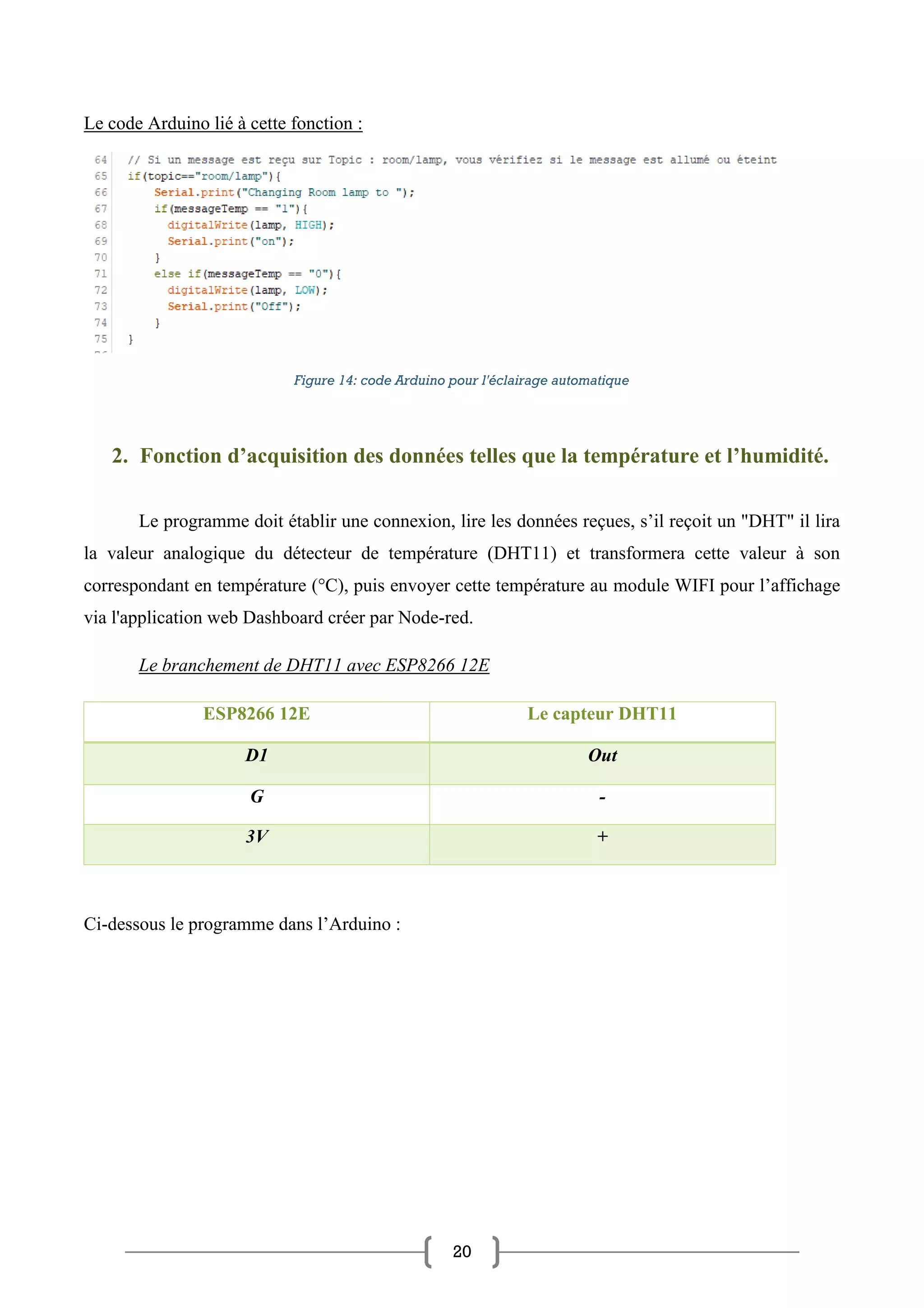 20
Le code Arduino lié à cette fonction :
Figure 14: code Arduino pour l'éclairage automatique
2. Fonction d’acquisition des données telles que la température et l’humidité.
Le programme doit établir une connexion, lire les données reçues, s’il reçoit un "DHT" il lira
la valeur analogique du détecteur de température (DHT11) et transformera cette valeur à son
correspondant en température (°C), puis envoyer cette température au module WIFI pour l’affichage
via l'application web Dashboard créer par Node-red.
Le branchement de DHT11 avec ESP8266 12E
ESP8266 12E Le capteur DHT11
D1 Out
G -
3V +
Ci-dessous le programme dans l’Arduino :
 