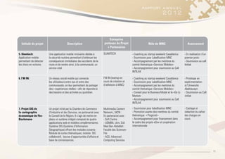 15
Intitulé du projet Description
Entreprise
porteuse du Projet
+ Partenaires
Rôle de MNC Avancement
5. Slamtech:
Application mobile
permettant de détecter
les chocs en voitures.
Une application mobile innovante dédiée à
la sécurité routière permettant d’atténuer les
conséquences immédiates des accidents de la
route et de rendre ainsi, à la communauté, un
service vital.
SLAMTECH - Coaching au startup weekend Casablanca
- Soumission pour Labellisation MNC
- Accompagnement par les membres du
comité thématique «Services Mobiles»
- Accompagnement pour soumission au Call
INTILAK
- En réalisation d’un
premier proto
- Soumission au call
Intilak
6. I’M IN: Un réseau social mobile qui connecte
les utilisateurs entre eux et entre des
communautés, en leur permettant de partager
des « expériences réelles » aﬁn de répondre à
des besoins et des activités au quotidien.
I’M IN (startup en
cours de création et
d’adhésion à MNC)
- Coaching au startup weekend Casablanca
- Soumission pour Labellisation MNC
- Accompagnement par les membres du
comité thématique «Services Mobiles»
- Conseil pour le Business Model et le «Go to
Market»
- Accompagnement pour soumission au Call
INTILAK
- Prototype en
expérimentation
à l’Université
Alakhawayn
- Soumission au Call
intilak
7. Projet SIG de
la cartographie
économique de Fès-
Boulemane
Un projet initié par la Chambre de Commerce
d’industrie et des Services, en partenariat avec
le Conseil de la Région. Il s’agit de mettre en
place un système intégré composé de quatre
applications web et mobiles complémentaires:
Système SIG (Système d’Information
Géographique) offrant les modules suivants :
Module de cartes thématiques, module SIG
collaboratif, bourse d’opportunités d’affaire et
base de connaissances.
Multimedia Content
Network , MCN :
En partenariat avec :
- Soft Centre
- USMBA. Univ. Sidi
Med Ben Abdallah :
Faculté des Sciences-
Fès
- ACS. Advanced
Computing Services
- Soumission pour labellisation MNC
- Promotion auprès des membres du comité
thématique « Progiciel »
- Accompagnement pour ﬁnancement dans
le cadre des projets eGov et coopération
internationale
- Cadrage et
rédaction du cahier
des charges en
cours
 