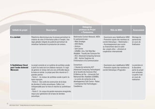 16
Maroc Numeric Cluster I Stratégie Nationale pour la Société de l’Information et de l’Économie Numérique
Intitulé du projet Description
Entreprise
porteuse du Projet
+ Partenaires
Rôle de MNC Avancement
8. e-Jaridati Plateforme électronique pour la presse permettant la
création de sites d’information prêts à l’emploi. Une
régie globale intégrée de publicité permettant de
monétiser facilement la production de contenu.
Multimedia Content Network, MCN :
En partenariat avec :
- Web Stratégie
- ADK Media
- Antinno
- Soft Centre
- USMBA. Univ. Sidi Med Ben
Abdallah : Faculté des Sciences-Fès
- ACS. Advanced Computing Services
- ISIC. Institut Supérieur de
l’Information et la Communication
- Soumission pour labellisation MNC
- Promotion auprès des membres du
comité thématique « Multimedia »
- Accompagnement pour accès
au ﬁnancement dans le cadre
des projets eGov – eContent et
coopération internationale
Montage de
partenariats
en cours de
ﬁnalisation
9. Synthétiseur Vocal
pour l’arabe dialectal
Marocain
Le projet consiste en un système de synthèse vocale
à partir du texte écrit en dialecte marocain. Il s’agit
de générer en temps réel une voix artiﬁcielle depuis
le texte en entrée. Le projet peut être résumé en 3
grandes parties :
- Partie 1 : Un moteur de synthèse vocale à partir du
texte marocain.
- Partie 2 : Des outils de construction de la base
de données d’unités acoustiques. Celle-ci est
indispensable pour la mise en marche du synthétiseur
vocal.
- Partie 3 : Un corpus de parole marocaine enregistrée,
requis pour génération de la base de données
acoustique.
Consortium :
- L’équipe de recherche ACT
(Advanced Computing Technologies)
de la faculté des Sciences Dhar
El-Mehraz de Fès – Université Sidi
Mohamed Ben Abdellah (USMBA).
- Le centre de recherche et de
développement Soft Centre - Rabat.
- L’entreprise Dial Technologies -
Casablanca.
- Soumission pour Labellisation MNC
- Promotion auprès des membres du
comité thématique «Progiciels»
La première et
la deuxième
partie du projet
sont achevées.
La partie 3 est
en cours de
réalisation.
 