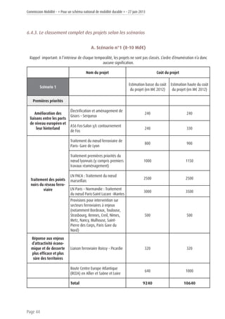Commission Mobilité - « Pour un schéma national de mobilité durable » - 27 juin 2013
Page 44
6.4.3. Le classement complet des projets selon les scénarios
A. Scénario n°1 (8-10 Md€)
Rappel important: A l’intérieur de chaque temporalité, les projets ne sont pas classés. L’ordre d’énumération n’a donc
aucune signification.
Nom du projet Coût du projet
Scénario 1
Estimation basse du coût
du projet (en M€ 2012)
Estimation haute du coût
du projet (en M€ 2012)
Premières priorités
Amélioration des
liaisons entre les ports
de niveau européen et
leur hinterland
Électrification et aménagement de
Gisors – Serqueux
240 240
A56 Fos-Salon y/c contournement
de Fos
240 330
Traitement des points
noirs du réseau ferro-
viaire
Traitement du nœud ferroviaire de
Paris- Gare de Lyon
800 900
Traitement premières priorités du
nœud lyonnais (y compris premiers
travaux réaménagement)
1000 1150
LN PACA : Traitement du nœud
marseillais
2500 2500
LN Paris – Normandie : Traitement
du nœud Paris-Saint Lazare -Mantes
3000 3500
Provisions pour intervention sur
secteurs ferroviaires à enjeux
(notamment Bordeaux, Toulouse,
Strasbourg, Rennes, Creil, Nîmes,
Metz, Nancy, Mulhouse, Saint-
Pierre des Corps, Paris Gare du
Nord)
500 500
Réponse aux enjeux
d’attractivité écono-
mique et de desserte
plus efficace et plus
sûre des territoires
Liaison ferroviaire Roissy - Picardie 320 320
Route Centre Europe Atlantique
(RCEA) en Allier et Saône et Loire
640 1000
Total 9240 10640
 
